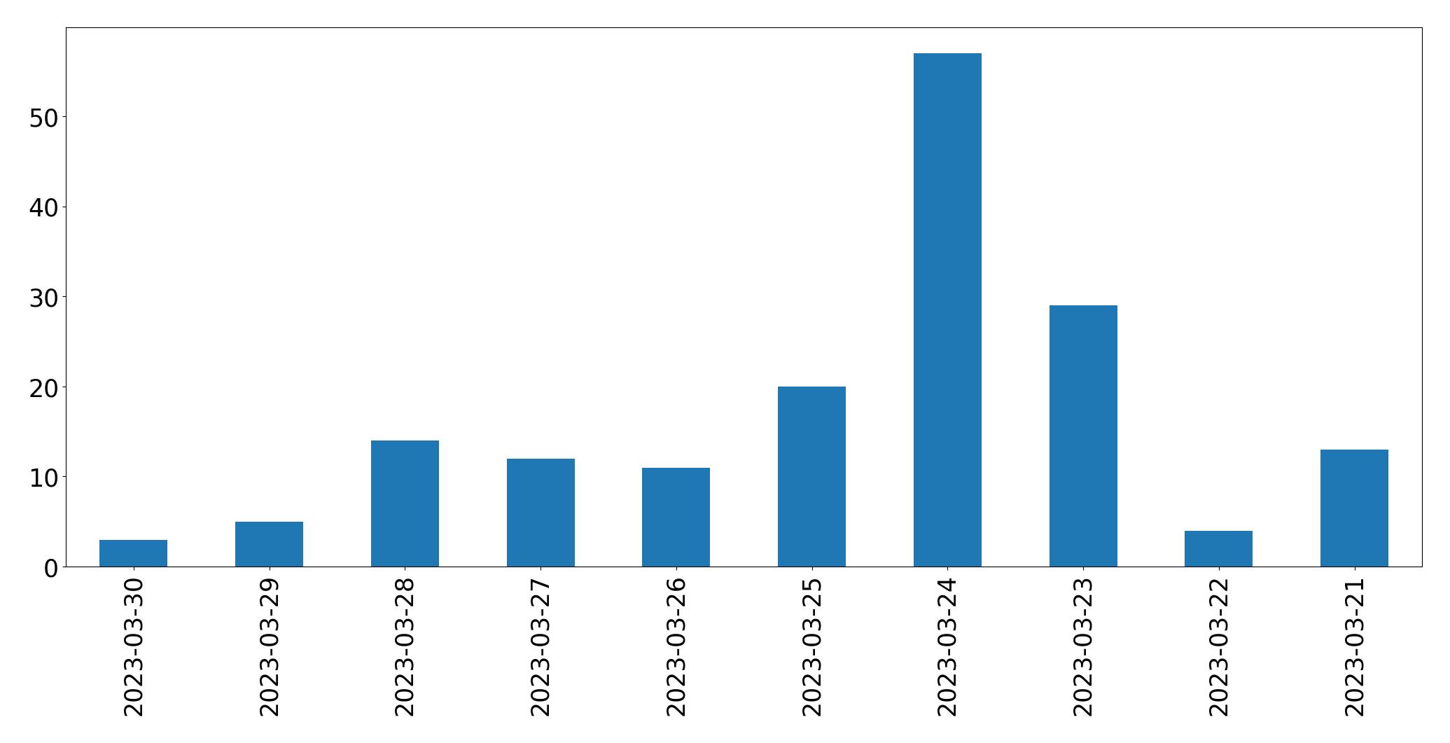 Gráfico de tweets por dia