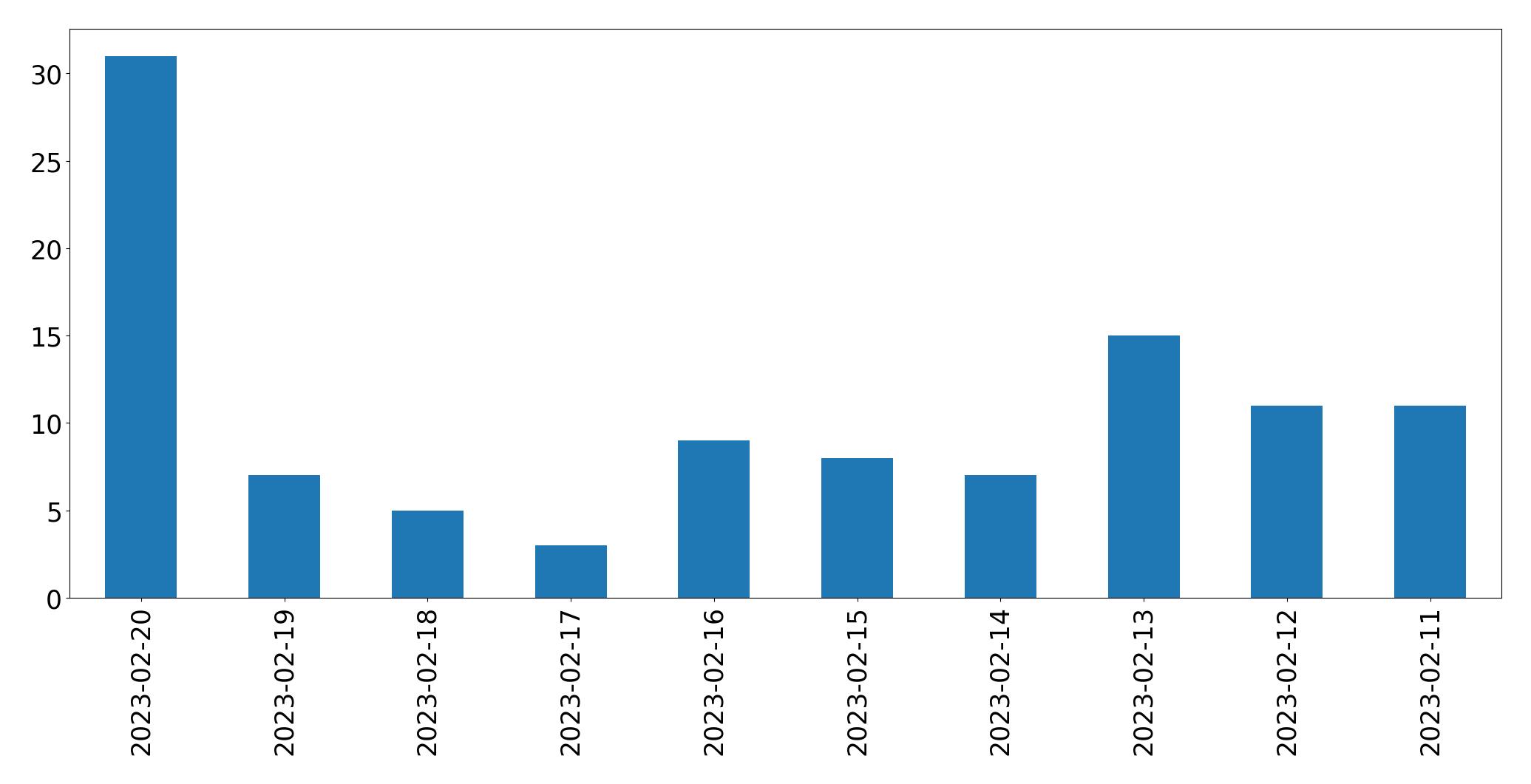 Grafik tweet per hari