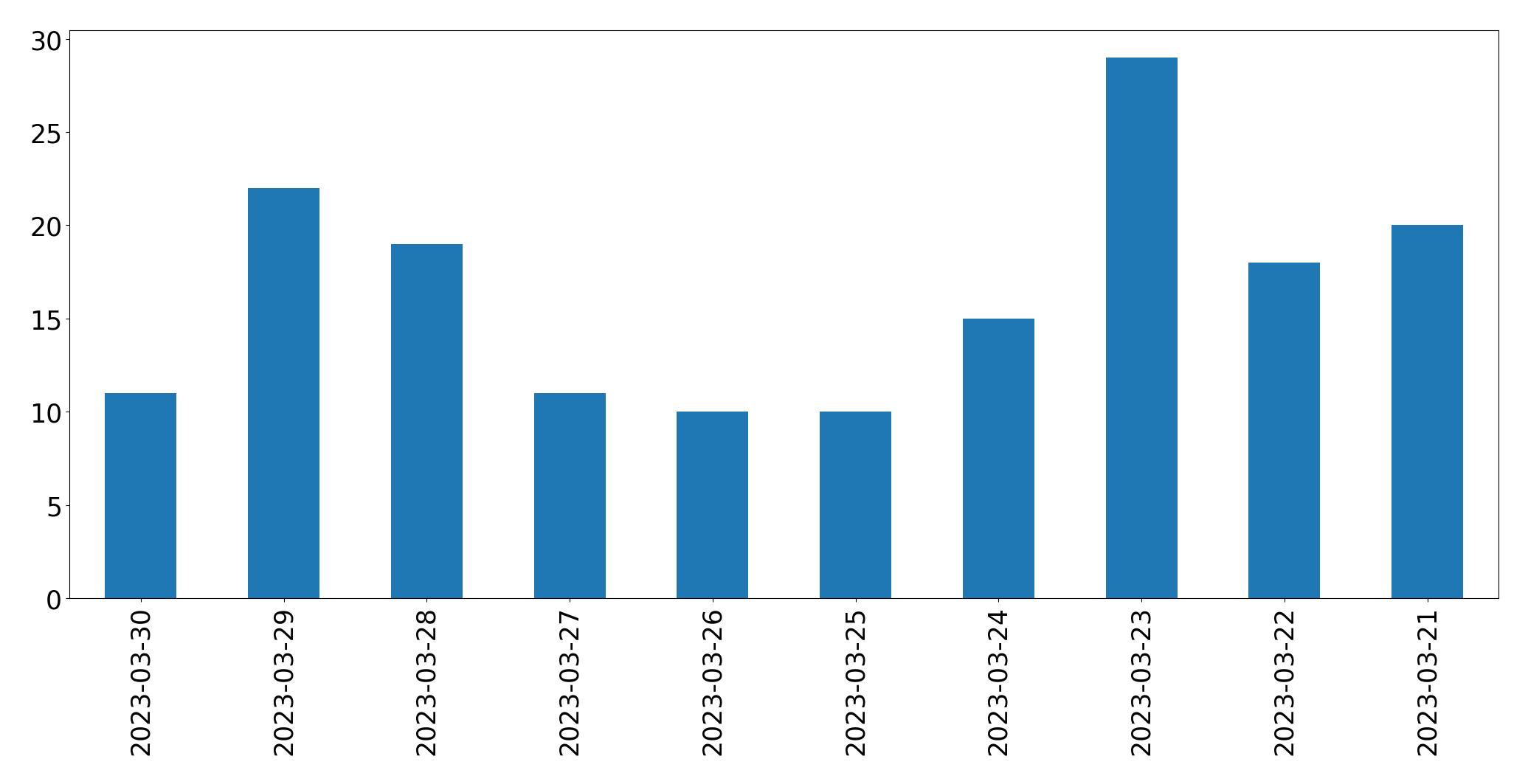 Gráfico de tweets por dia