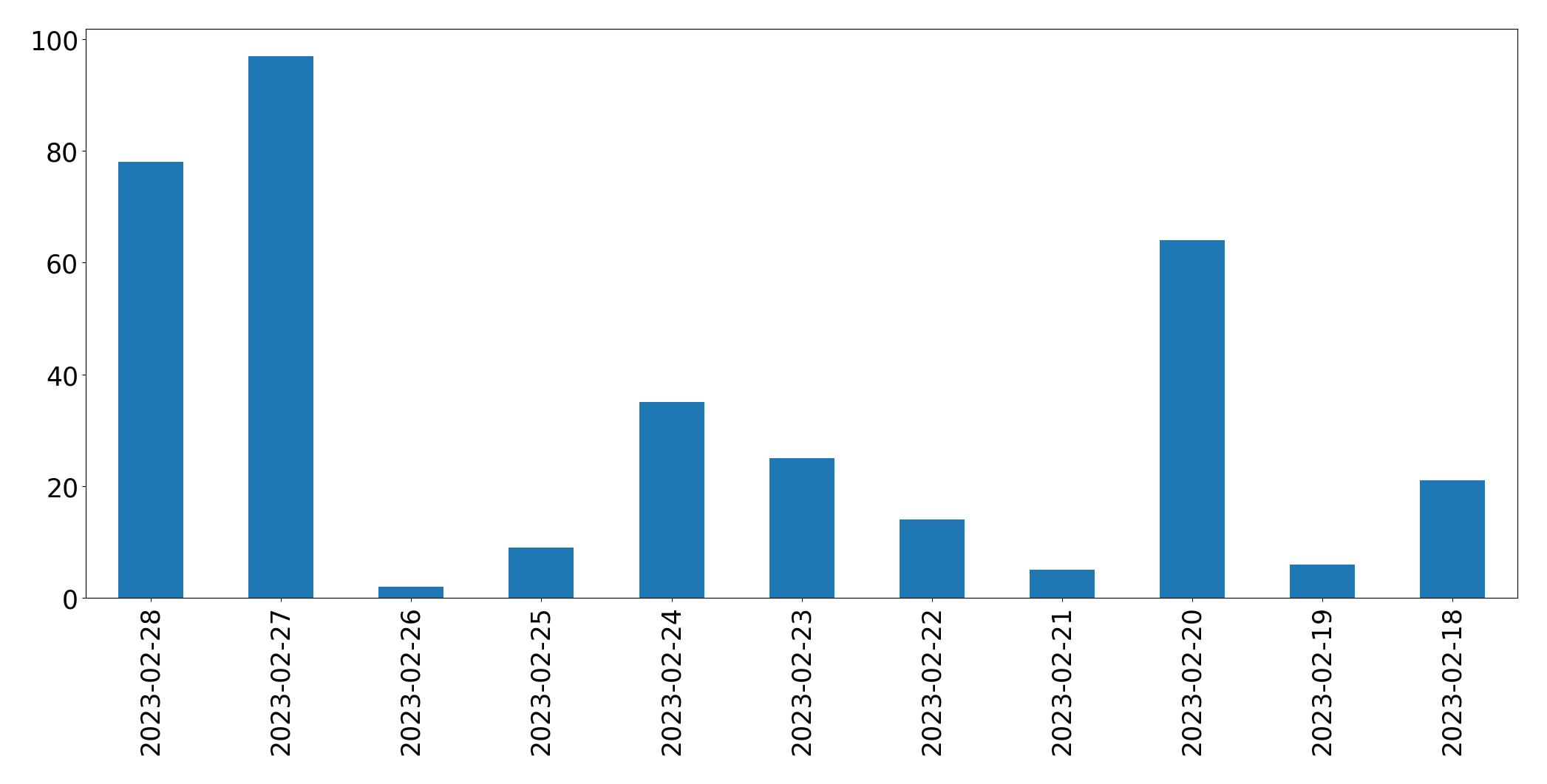 Gráfico de tweets por dia