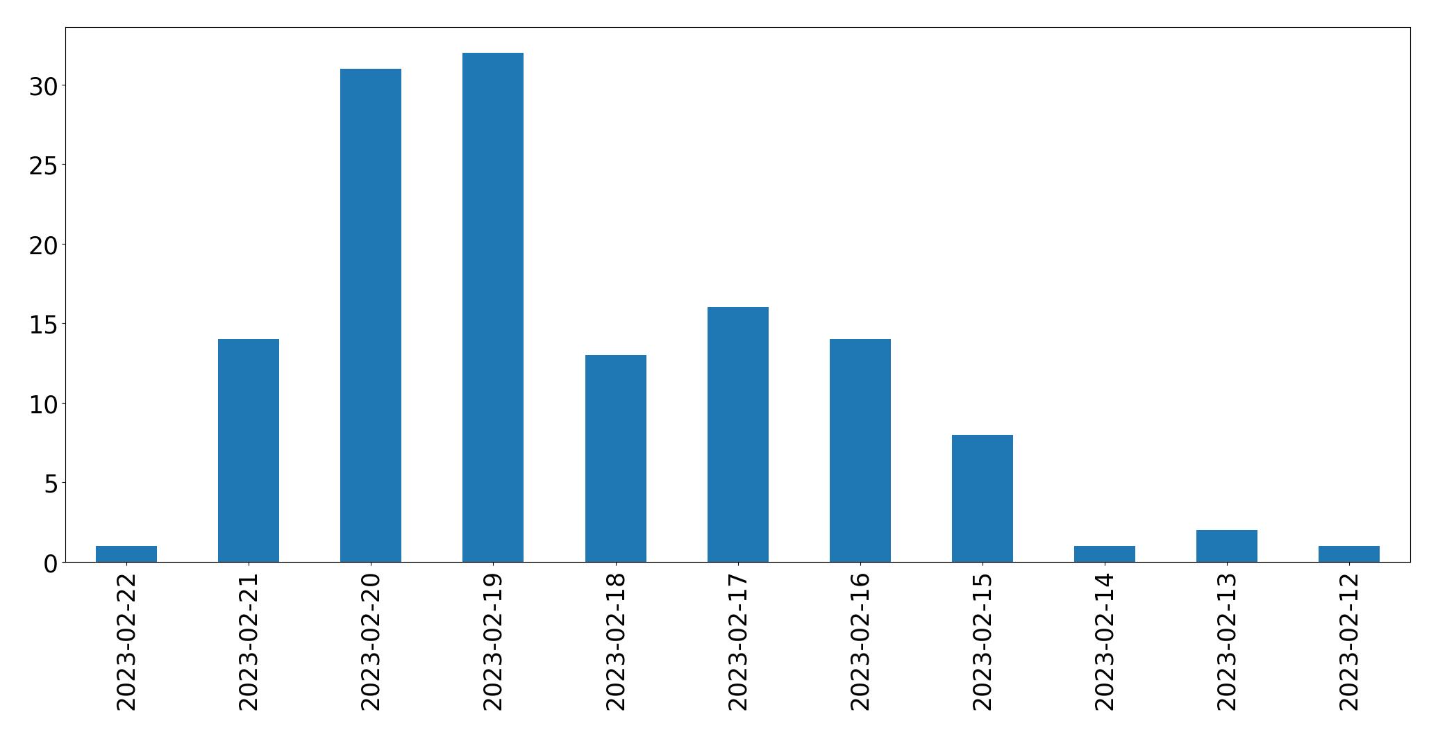 Gráfico de tweets por dia