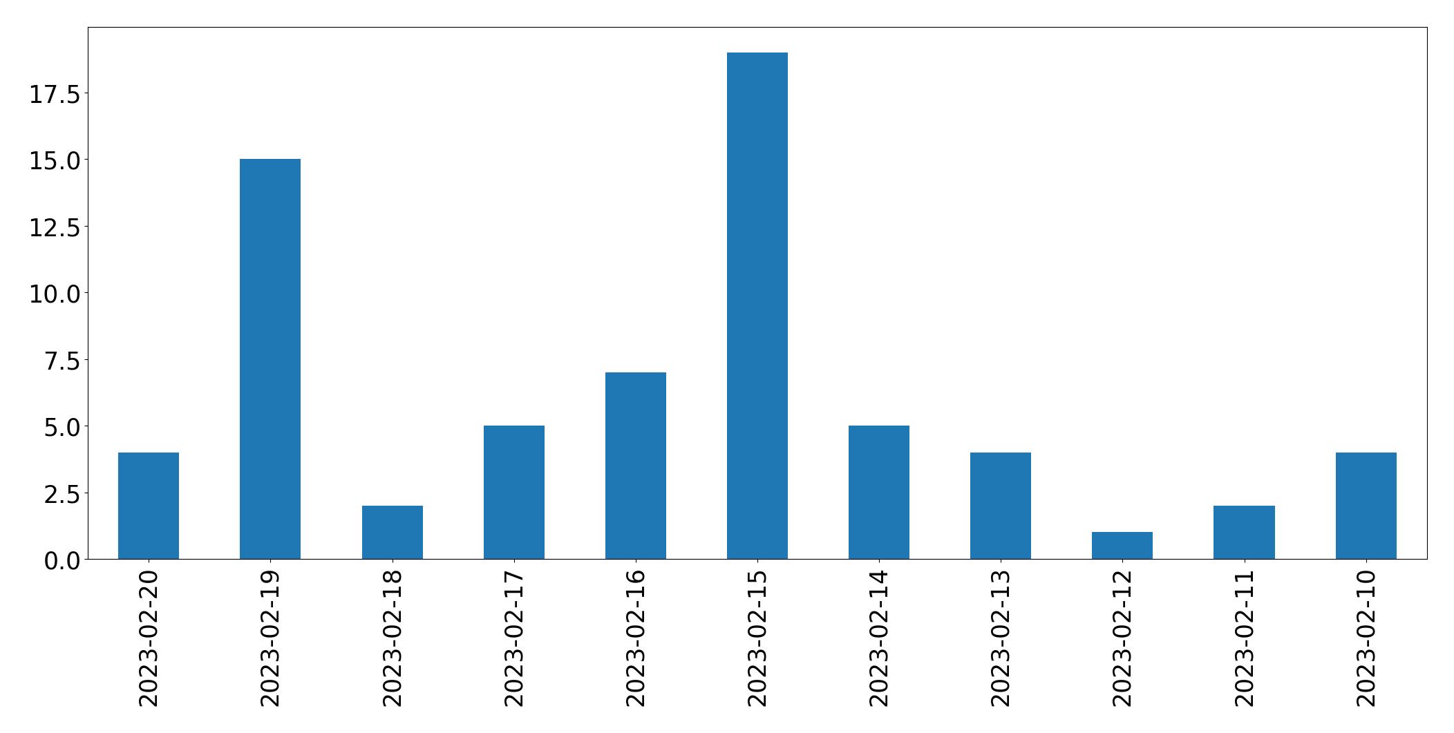 Gráfico de tweets por dia