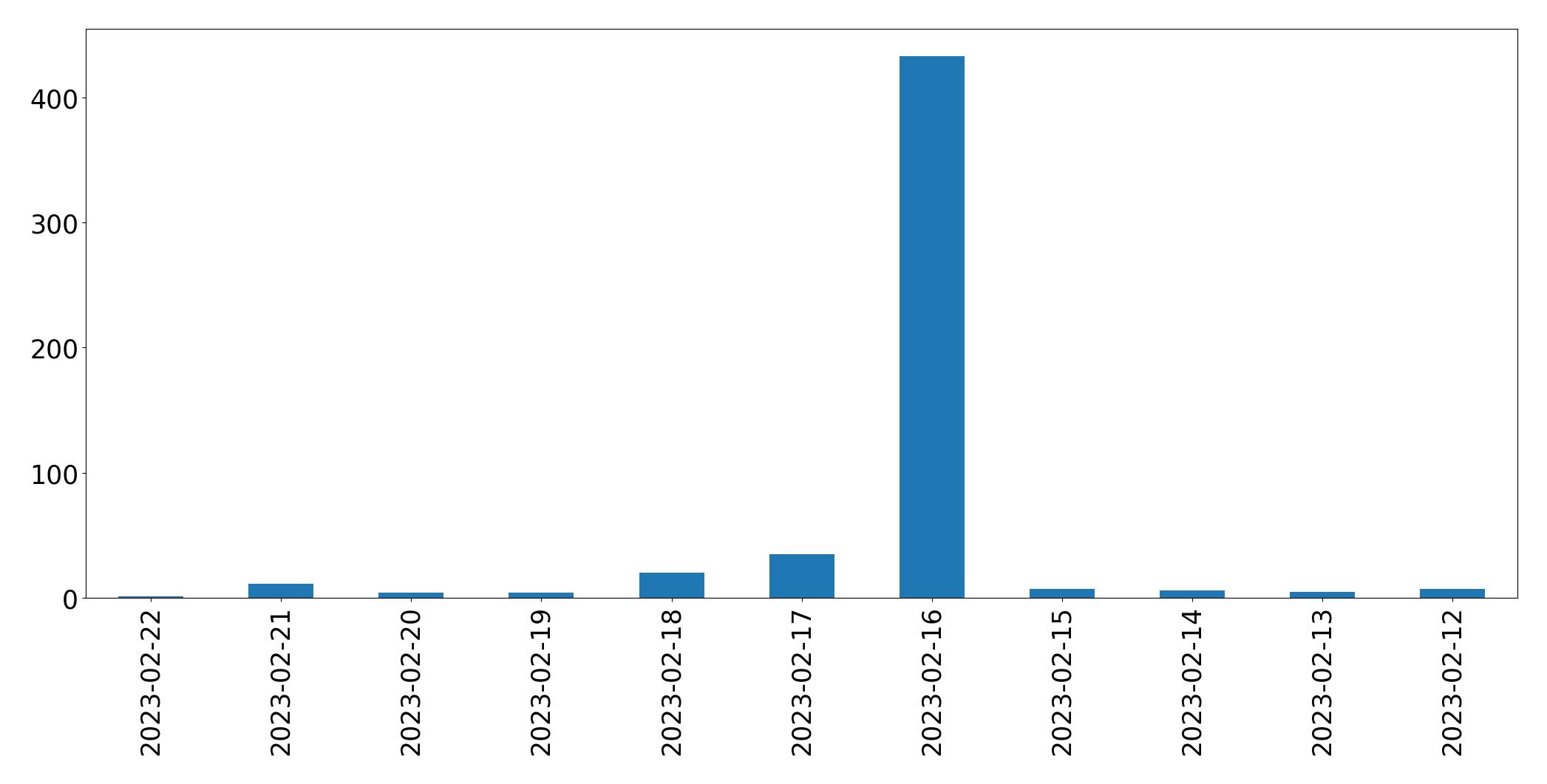 Gráfico de tweets por dia