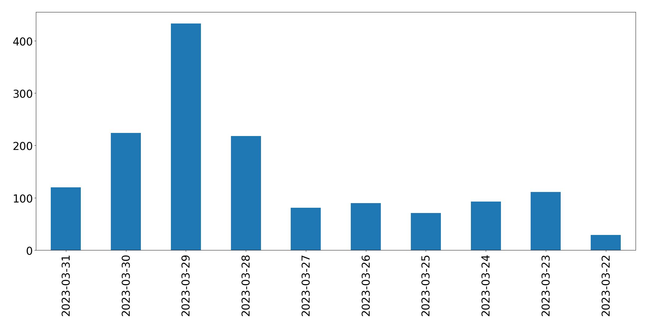 Gráfico de tweets por dia