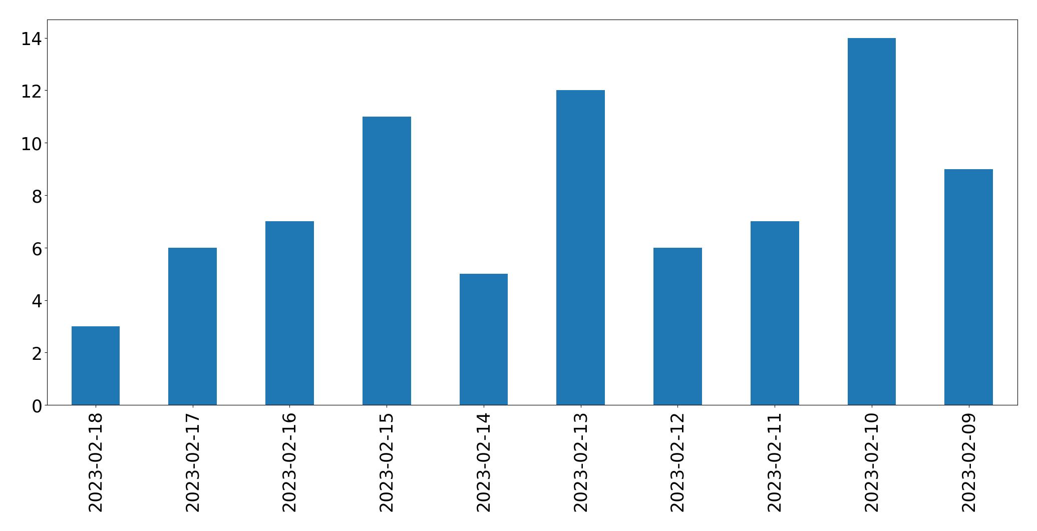 Gráfico de tweets por dia