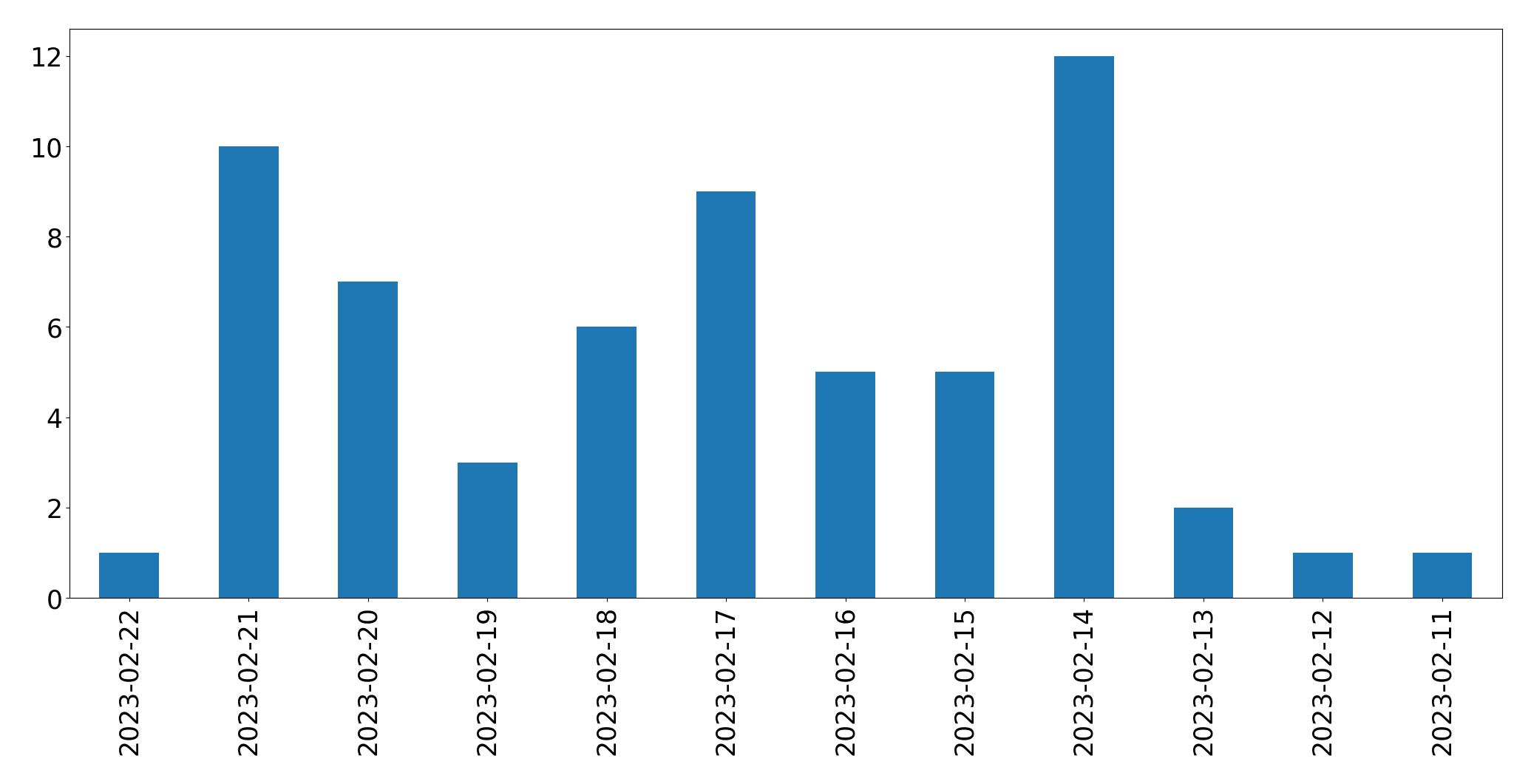 Gráfico de tweets por dia