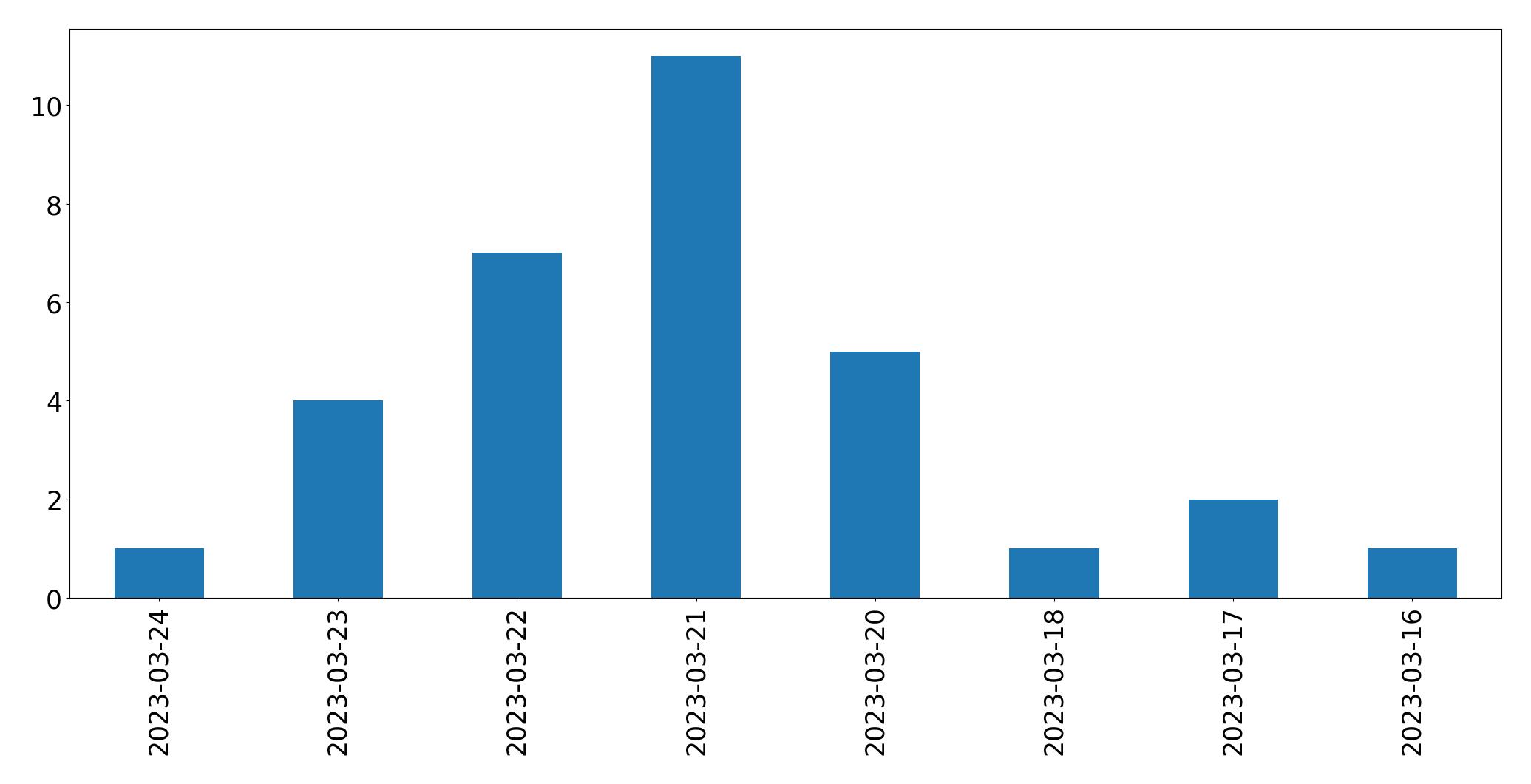 Gráfico de tweets por dia