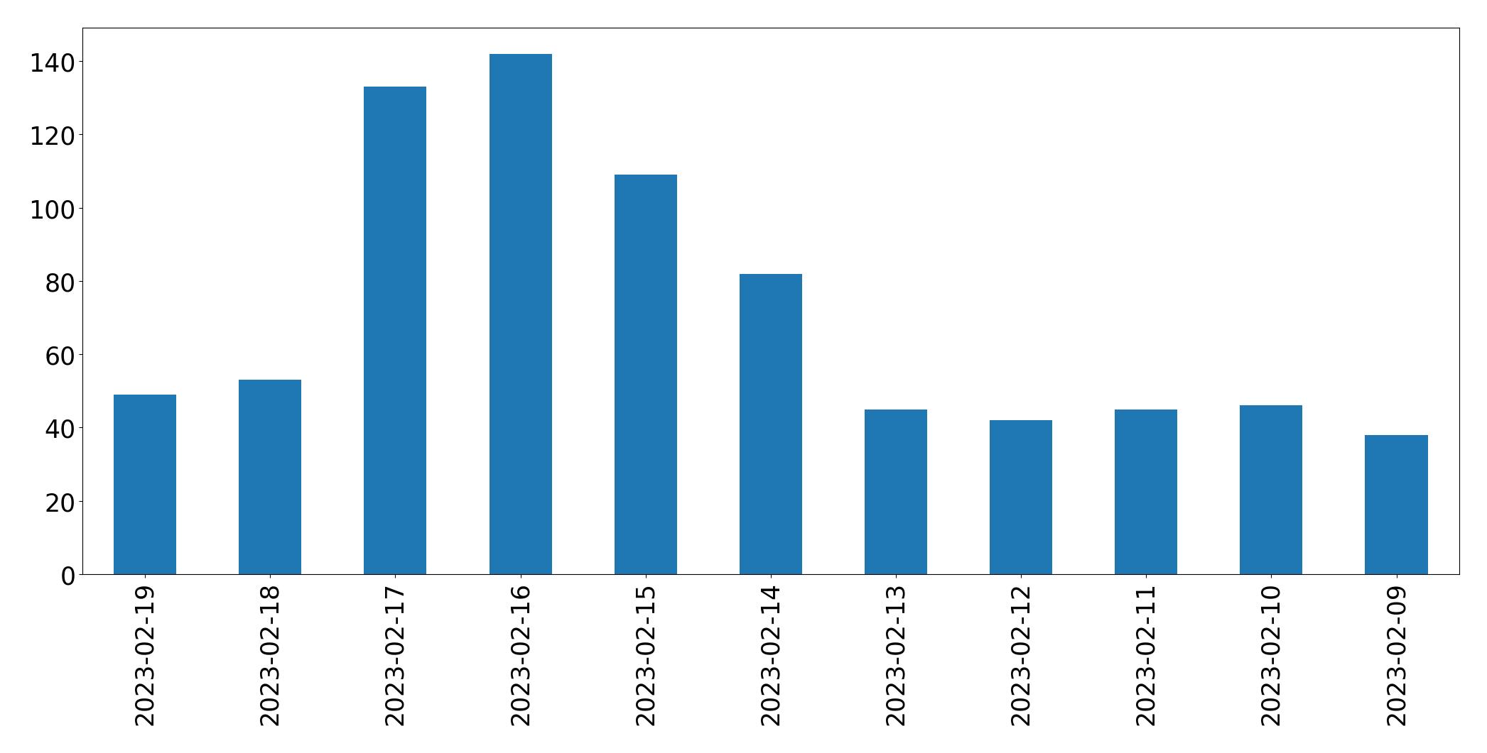 Tweets per day chart