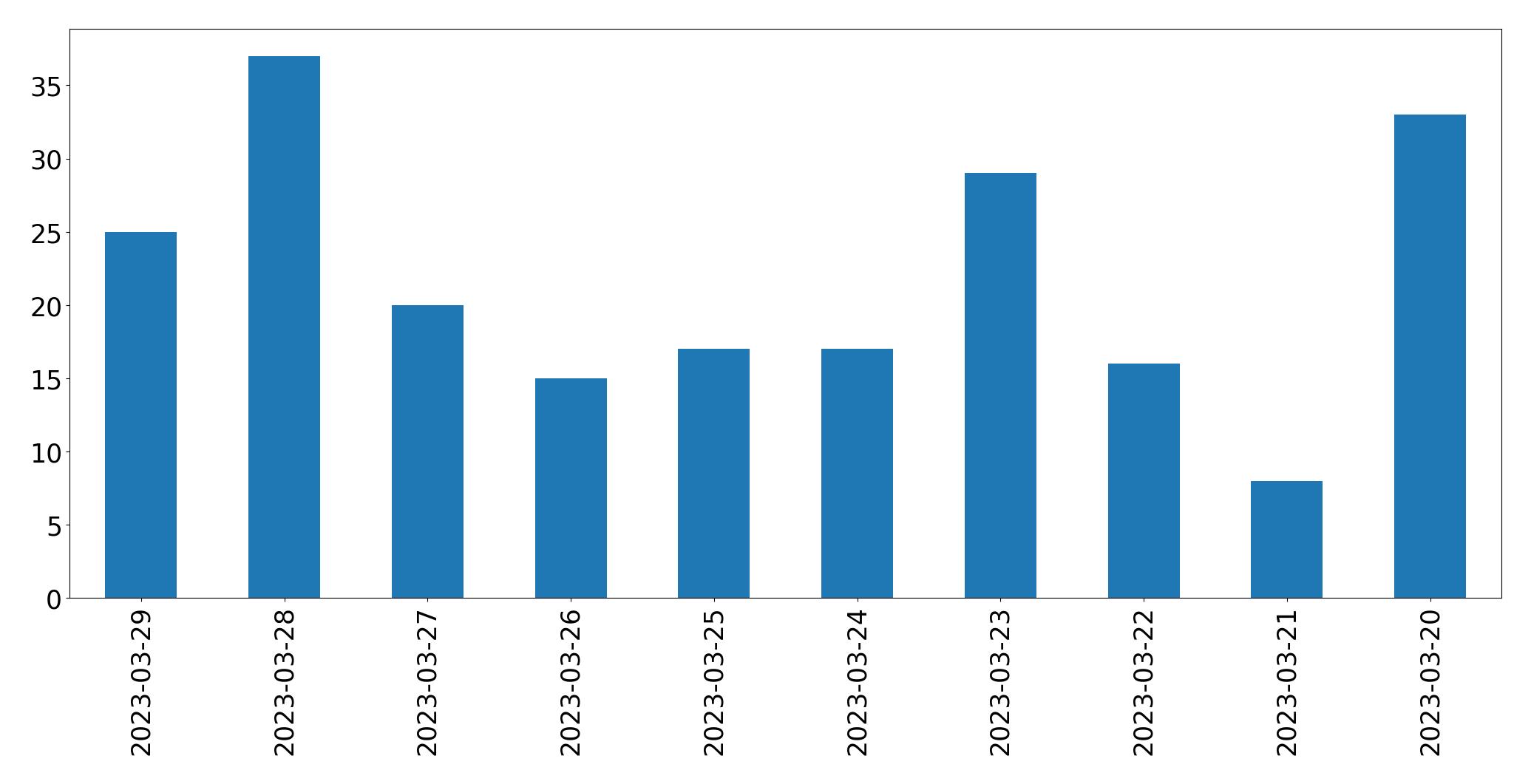 Grafik tweet per hari