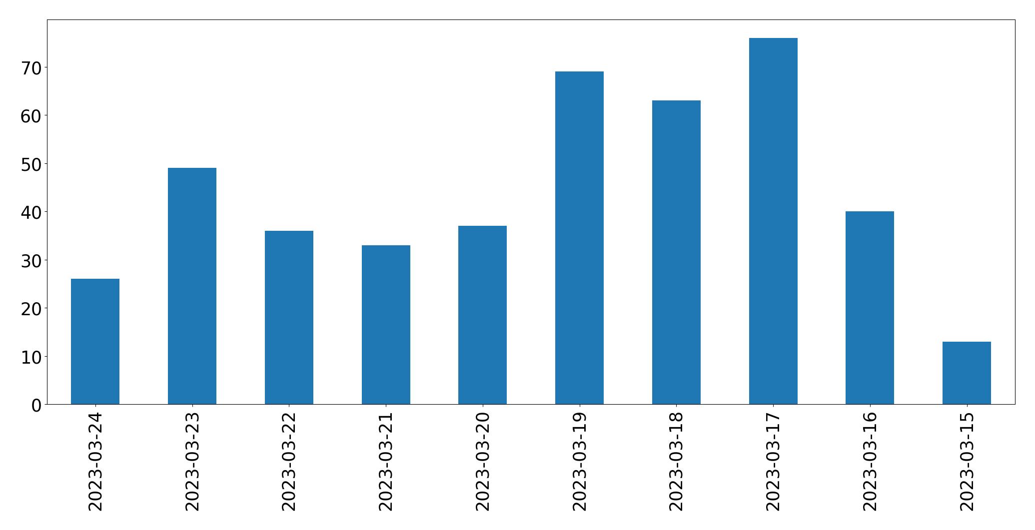 Gráfico de tweets por dia