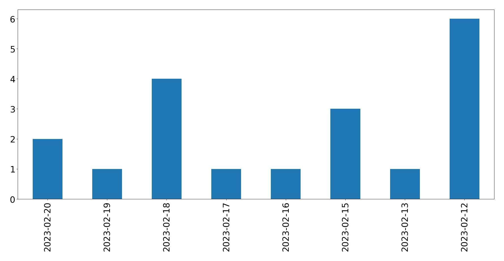 Gráfico de tweets por dia