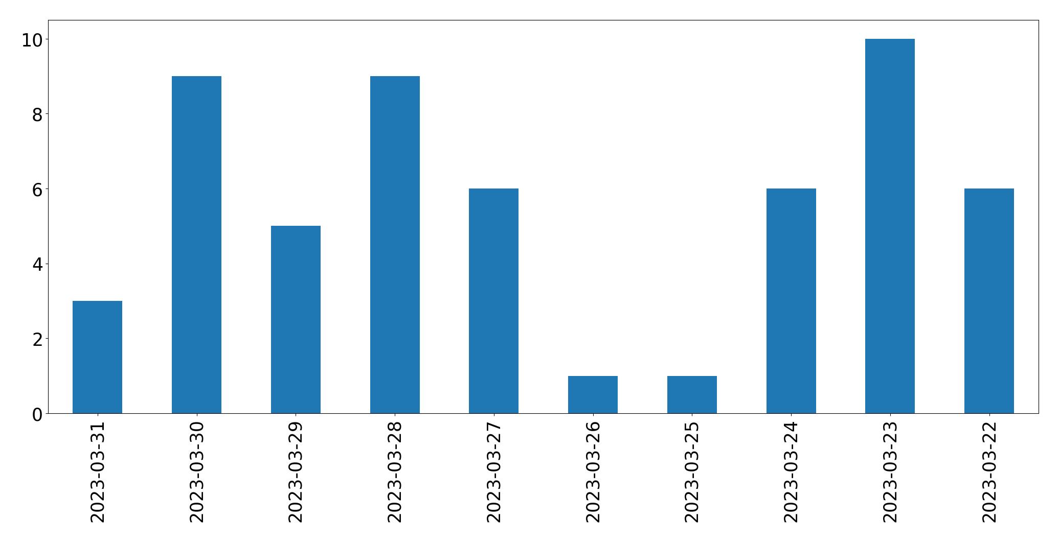 Gunluk tweet grafigi