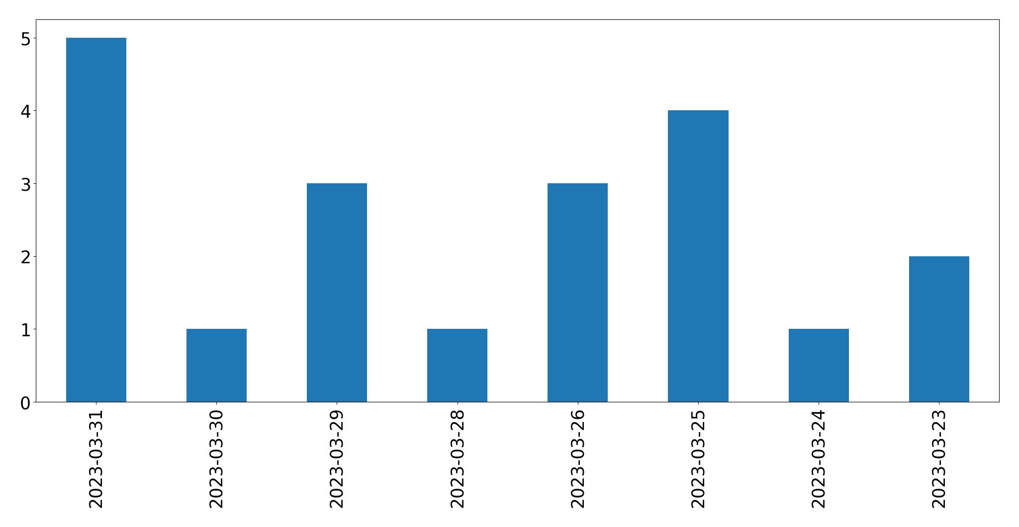 Gráfico de tweets por dia
