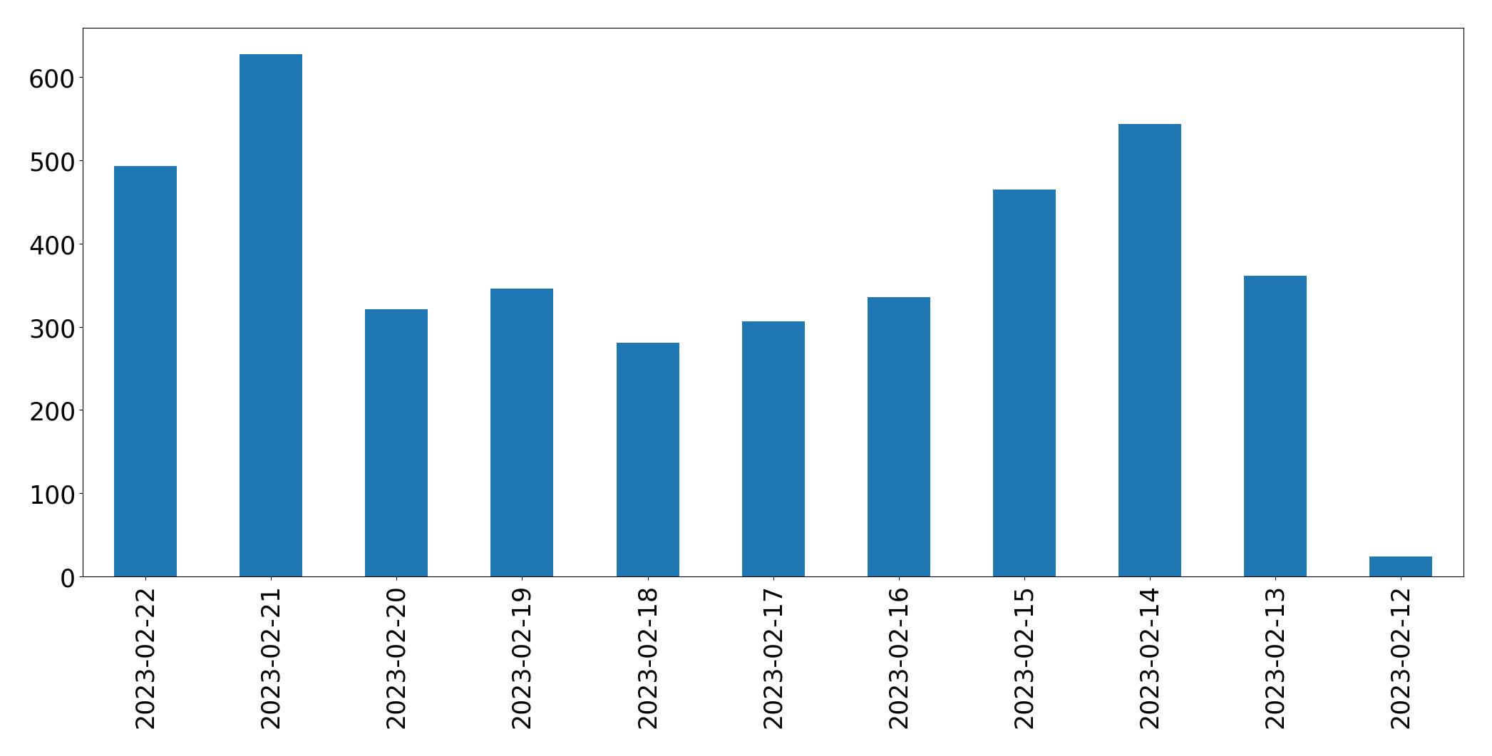 Gráfico de tweets por dia