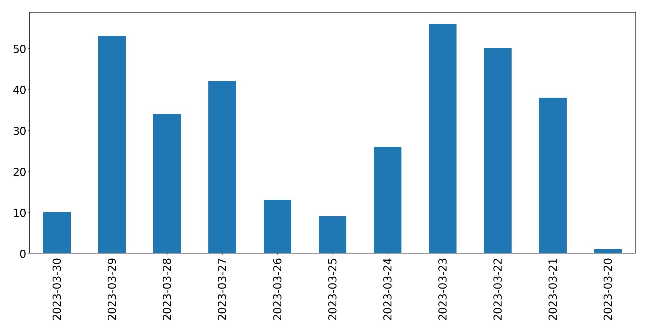 Gráfico de tweets por dia