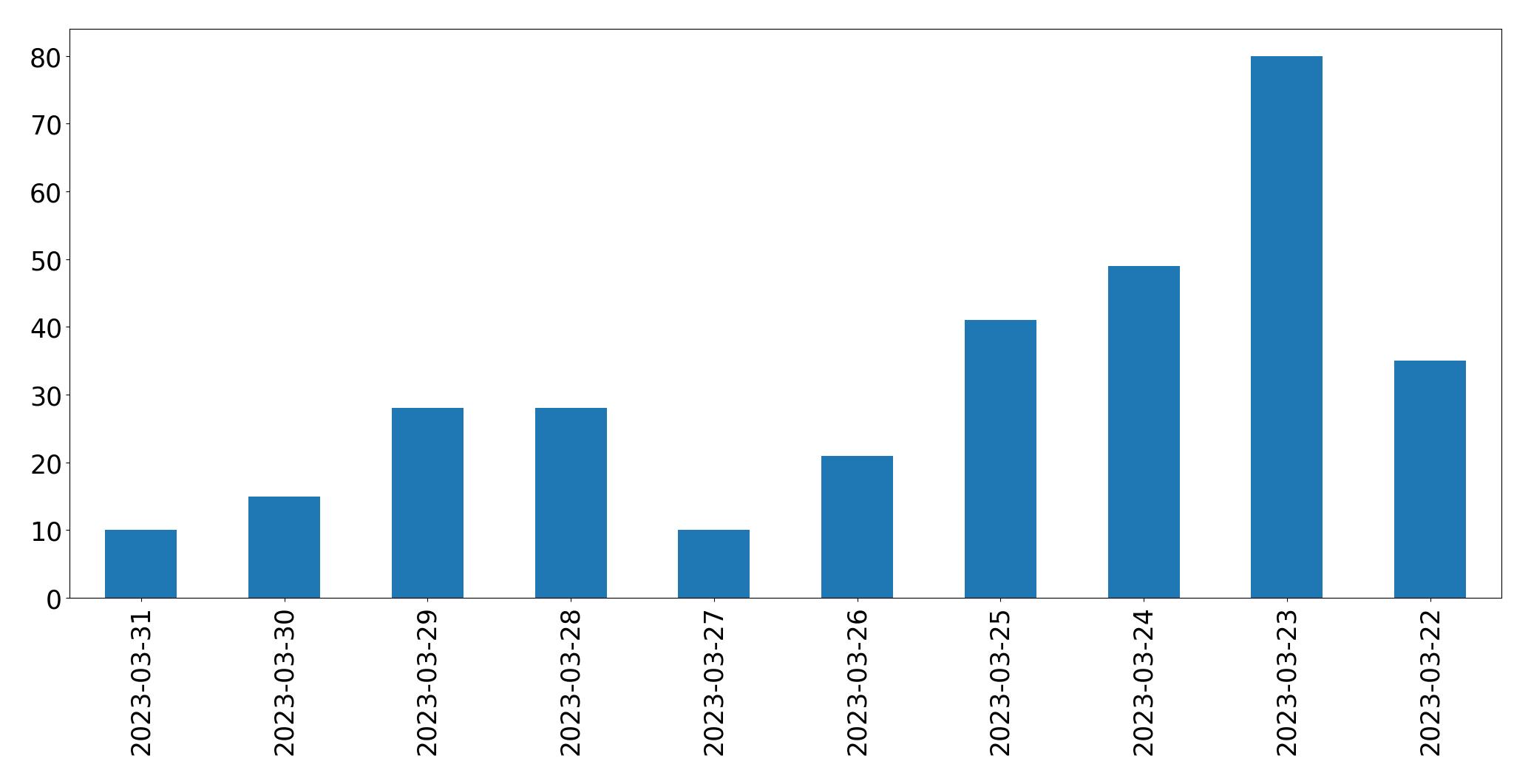 Gráfico de tweets por dia