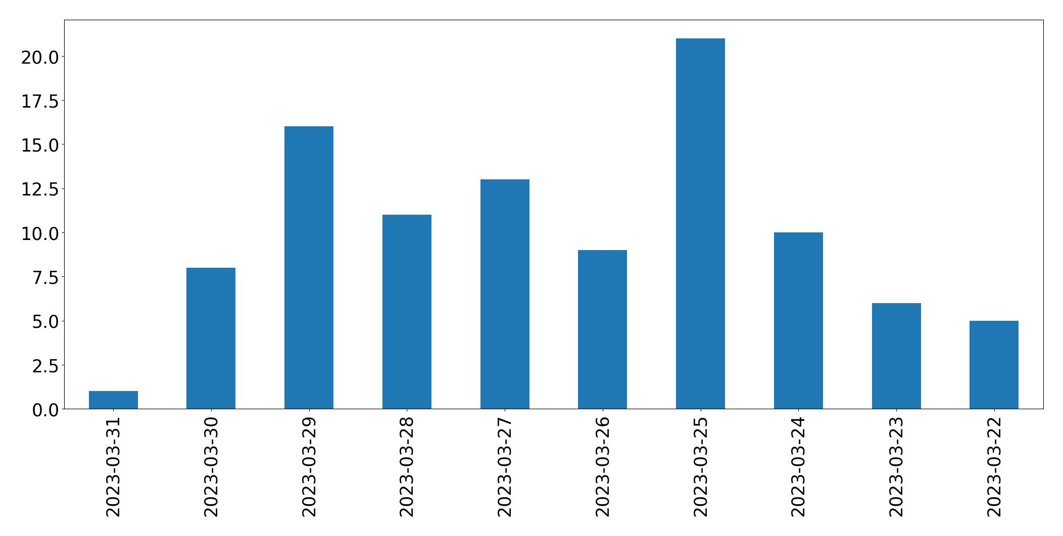 Gráfico de tweets por dia