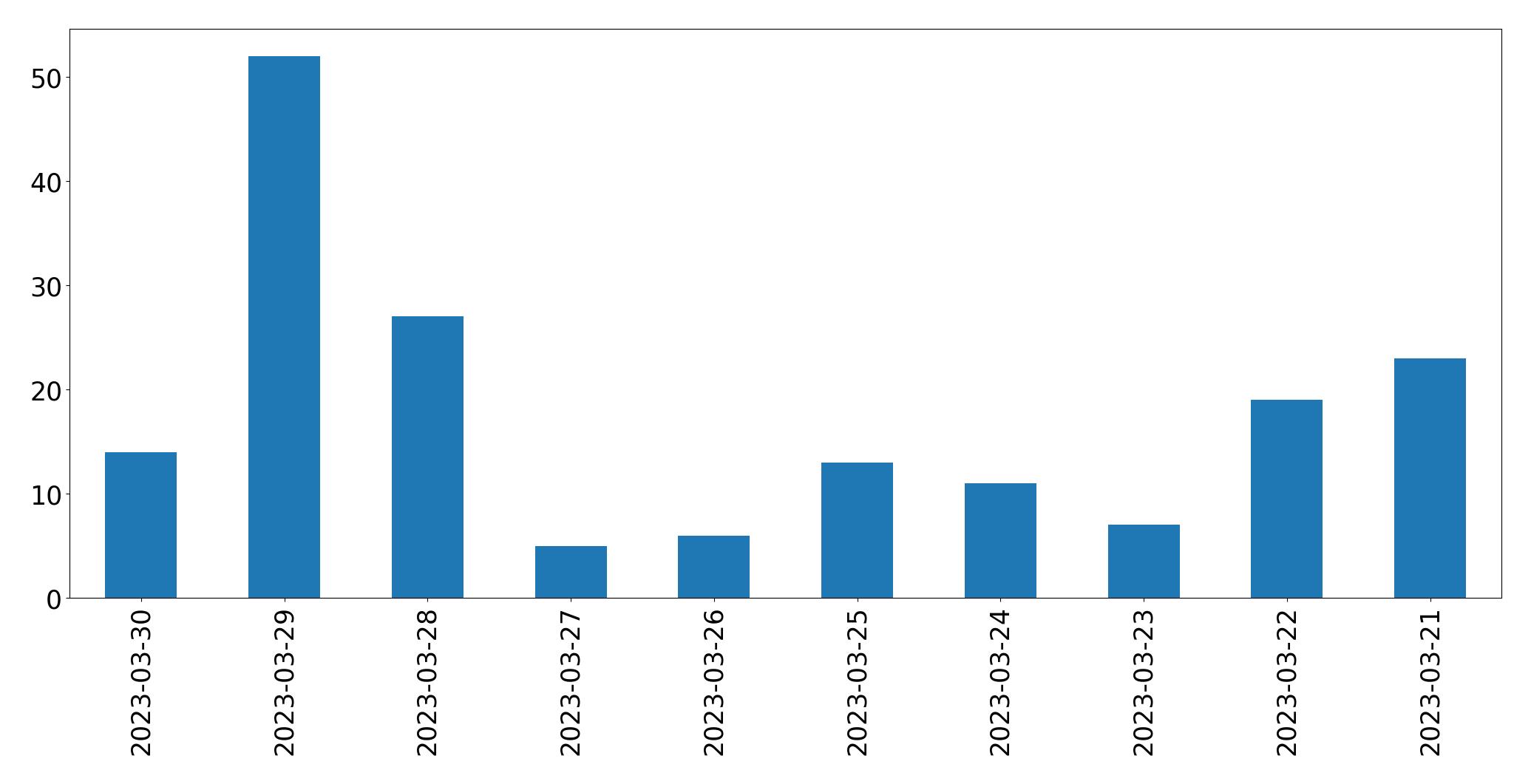 Tweets per day chart