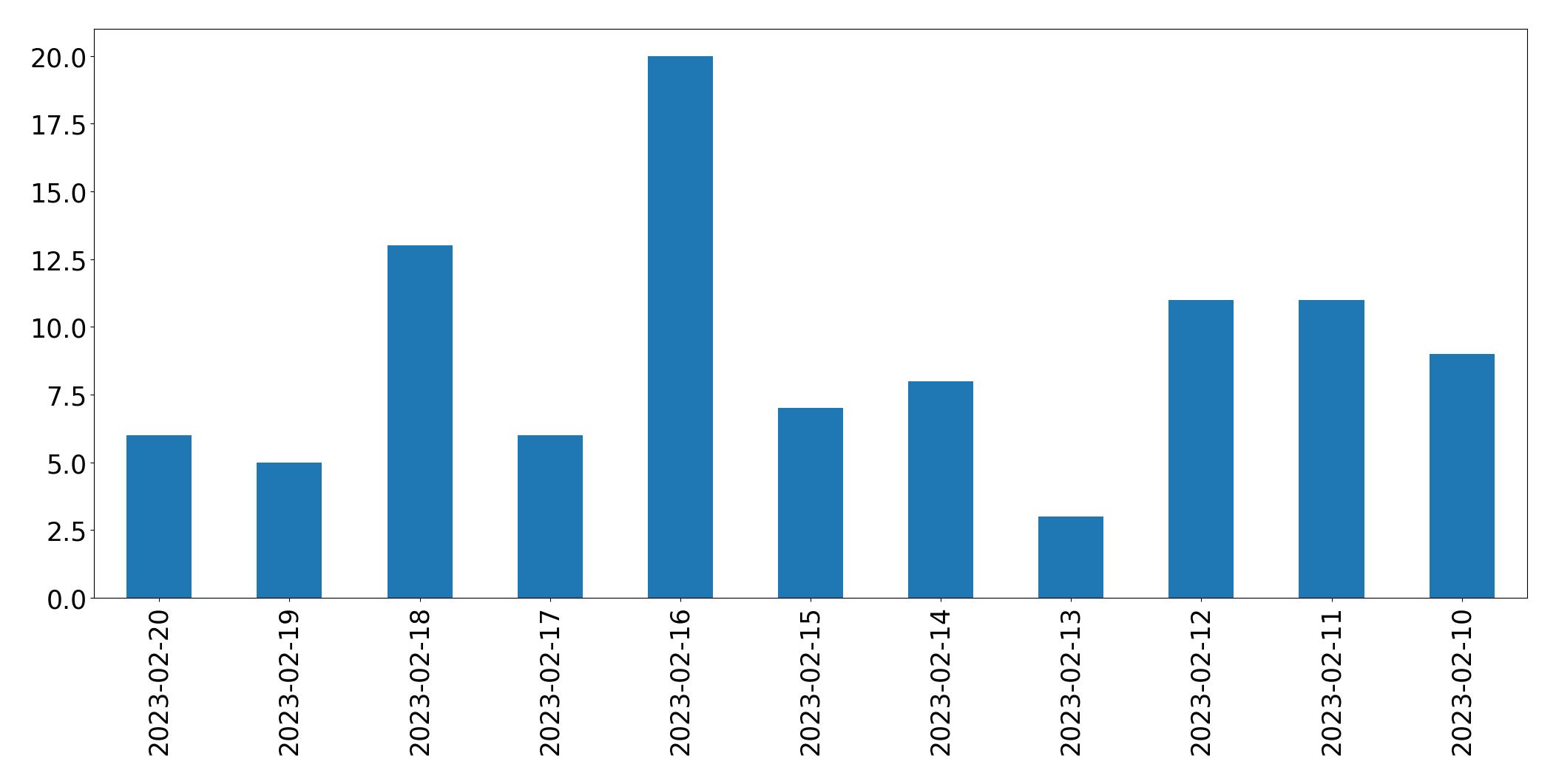 Gráfico de tweets por dia