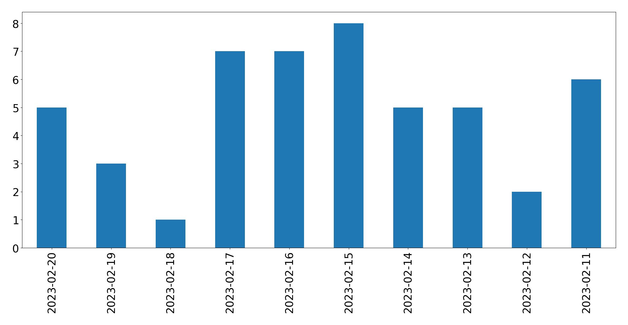 Gráfico de tweets por dia