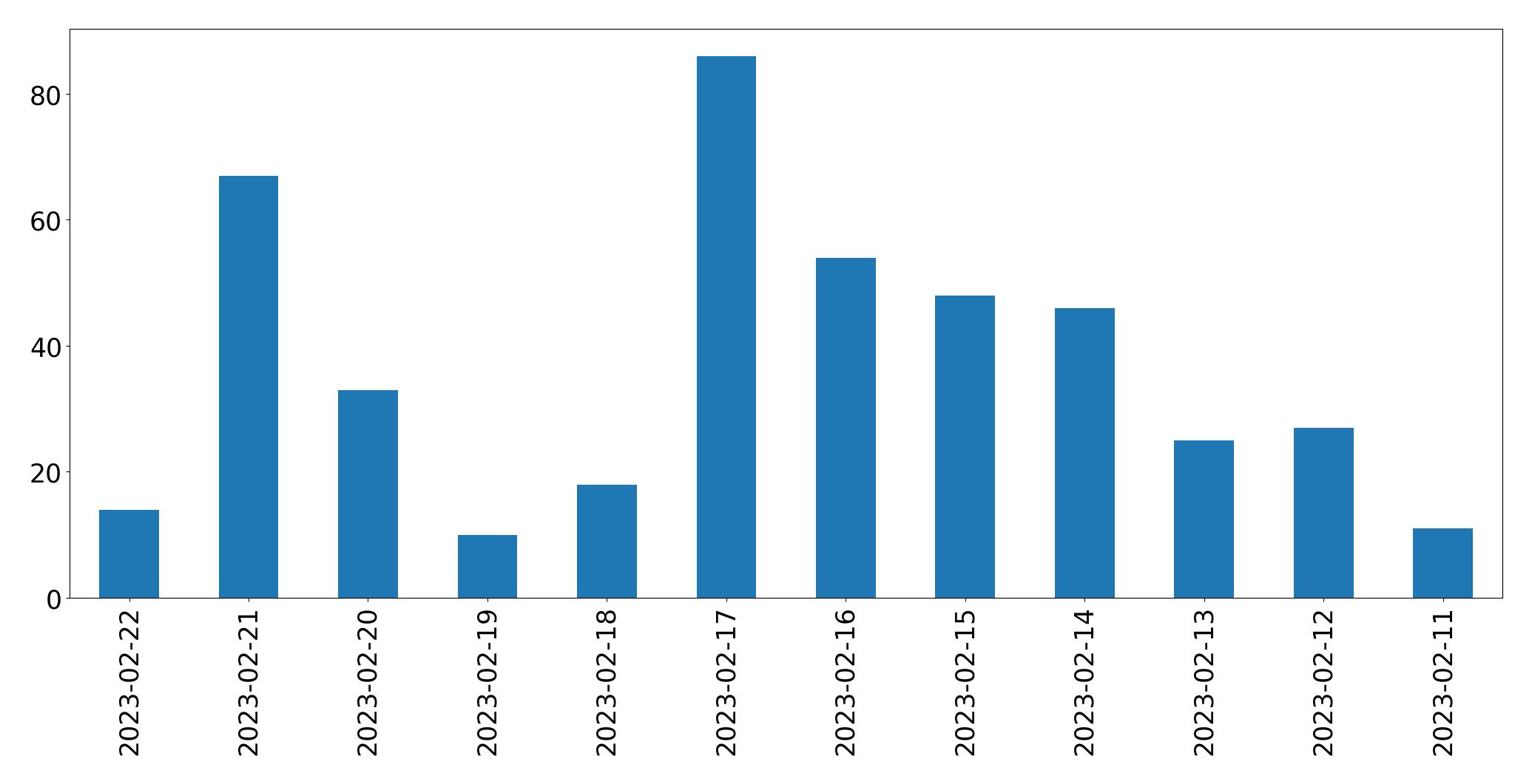 Gráfico de tweets por dia