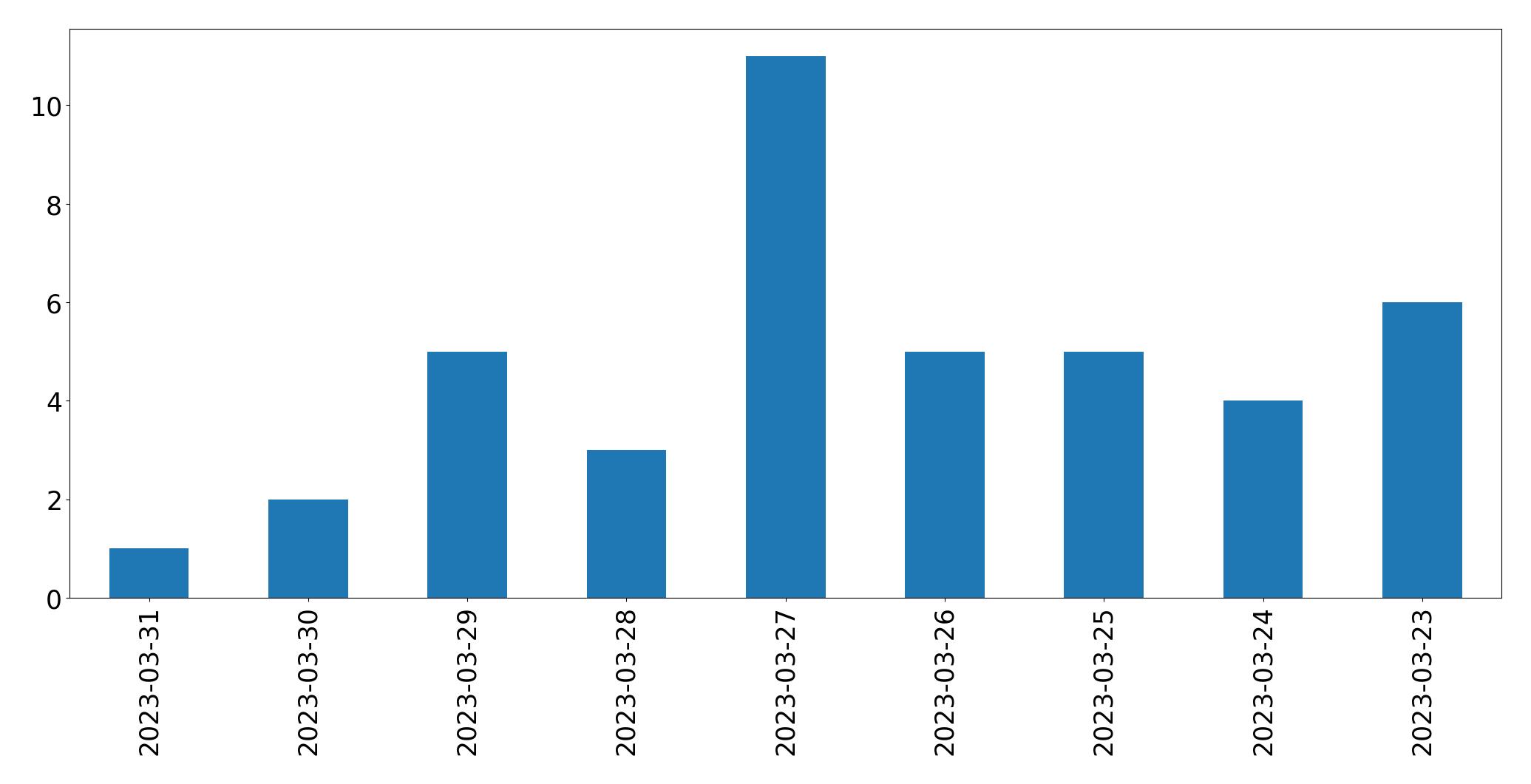 Gráfico de tweets por dia
