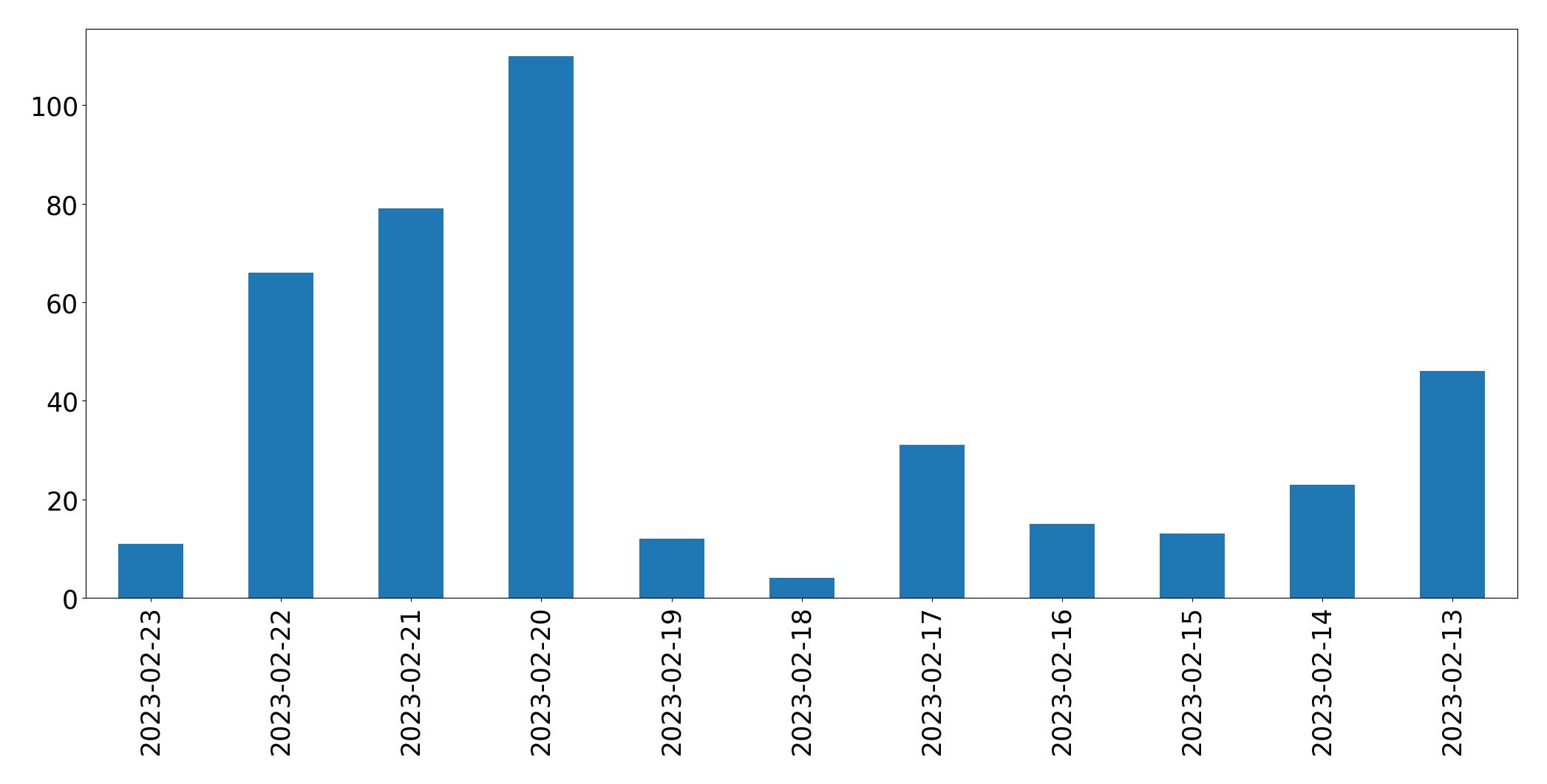 Tweets per day chart