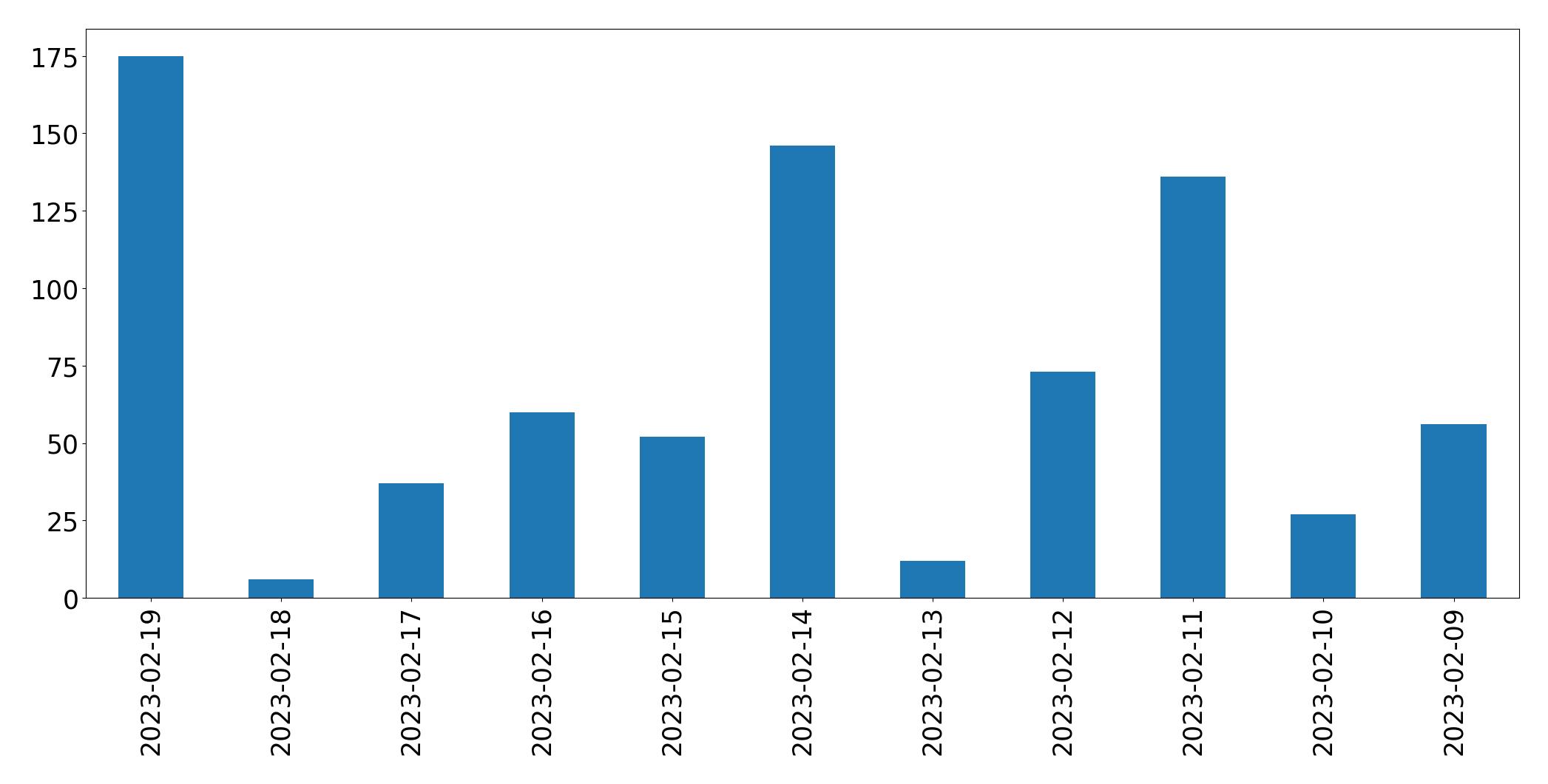 Grafik tweet per hari