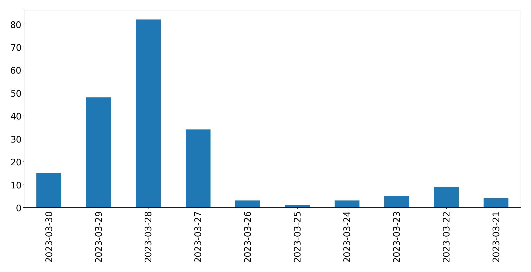 Gráfico de tweets por dia