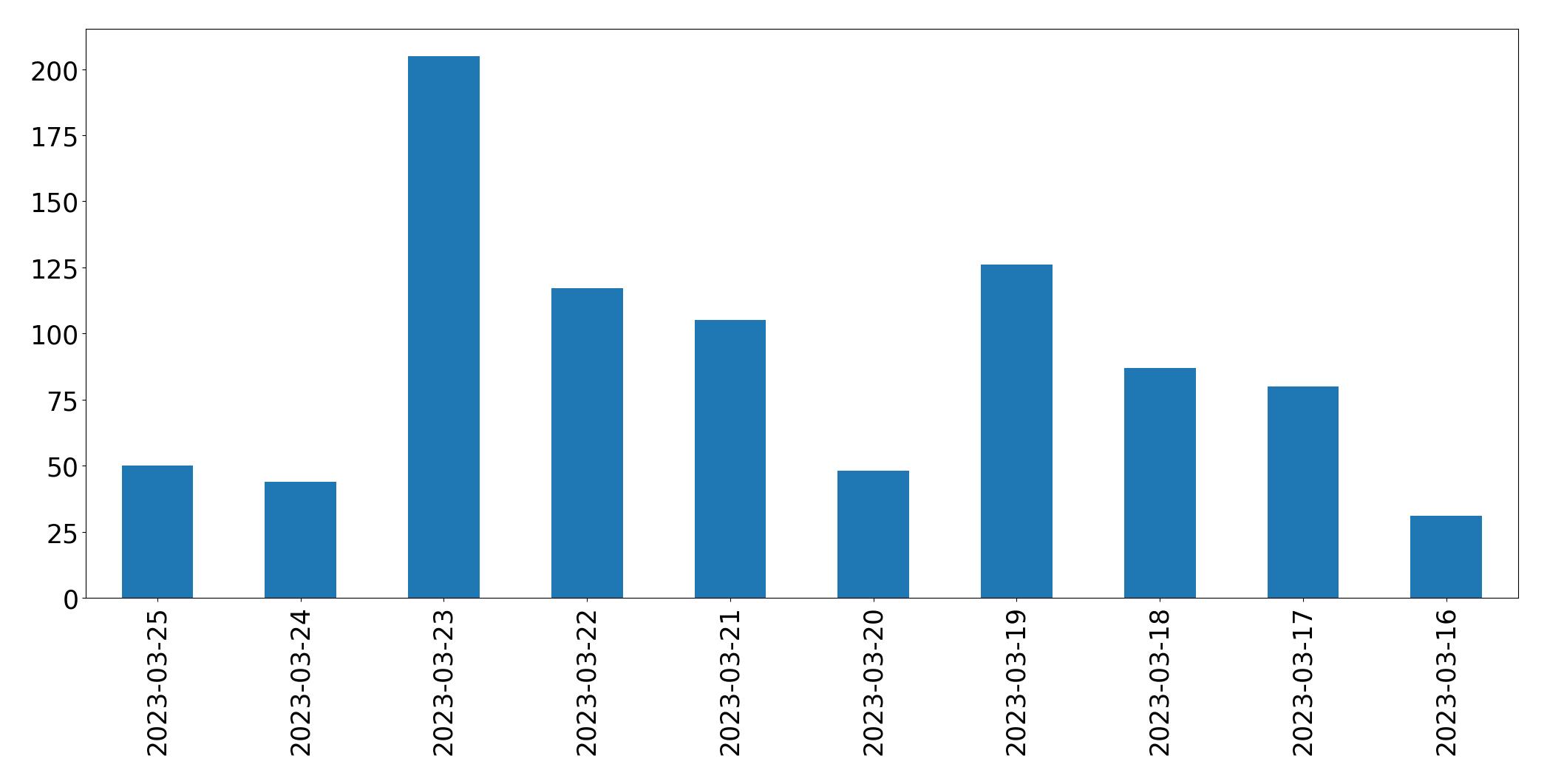 Tweets per day chart