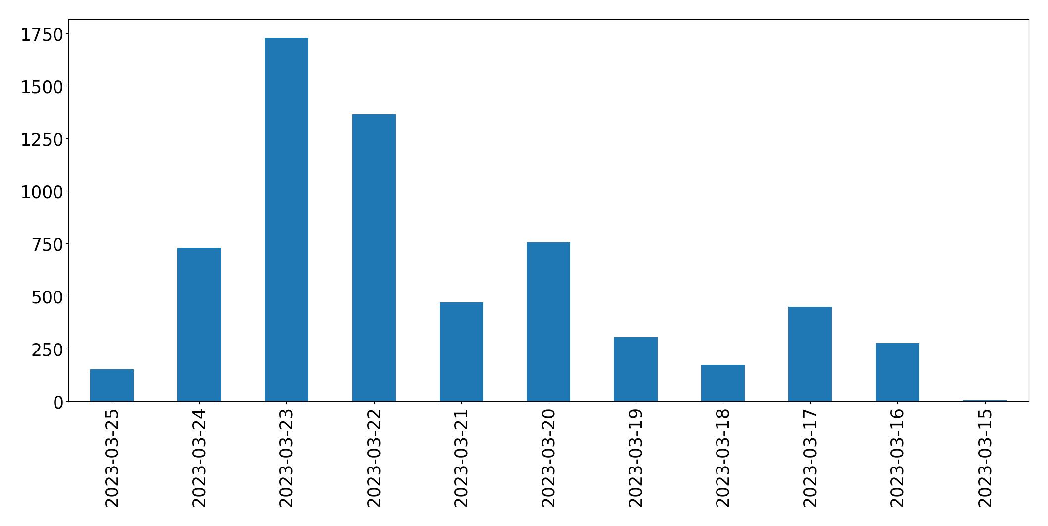Gráfico de tweets por dia