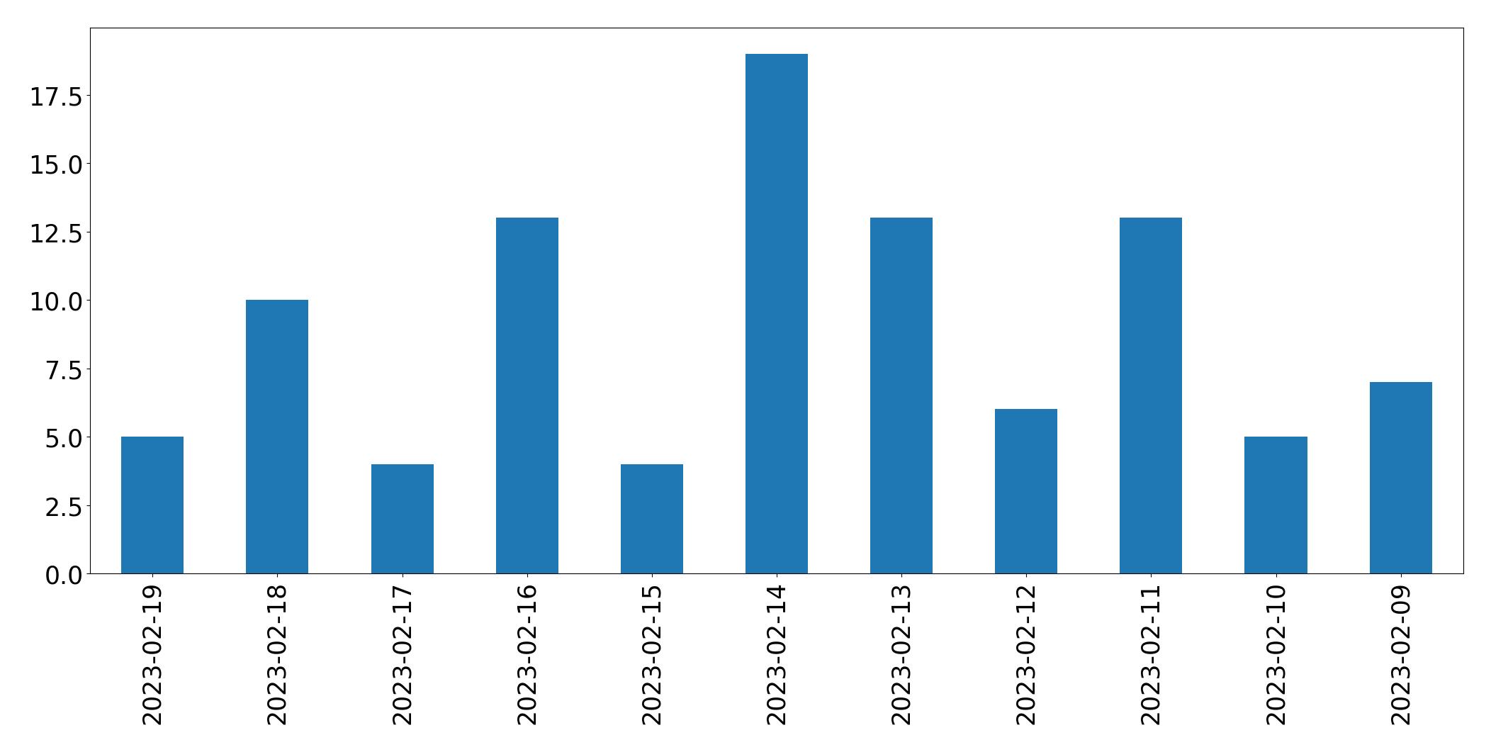 Grafik tweet per hari