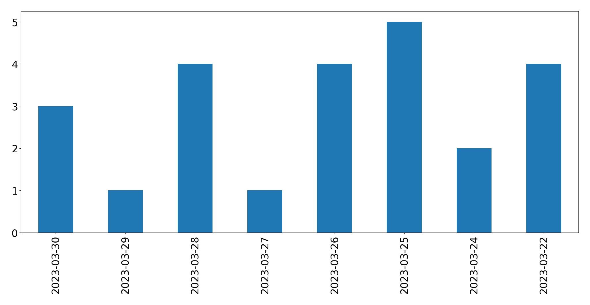 Gráfico de tweets por dia