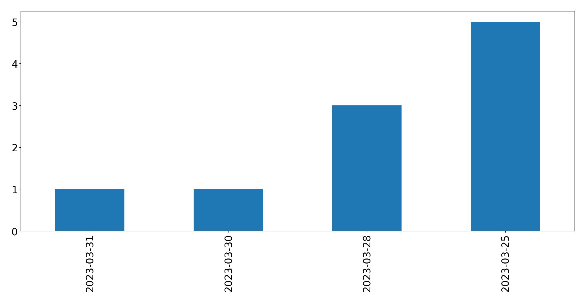 Gráfico de tweets por dia