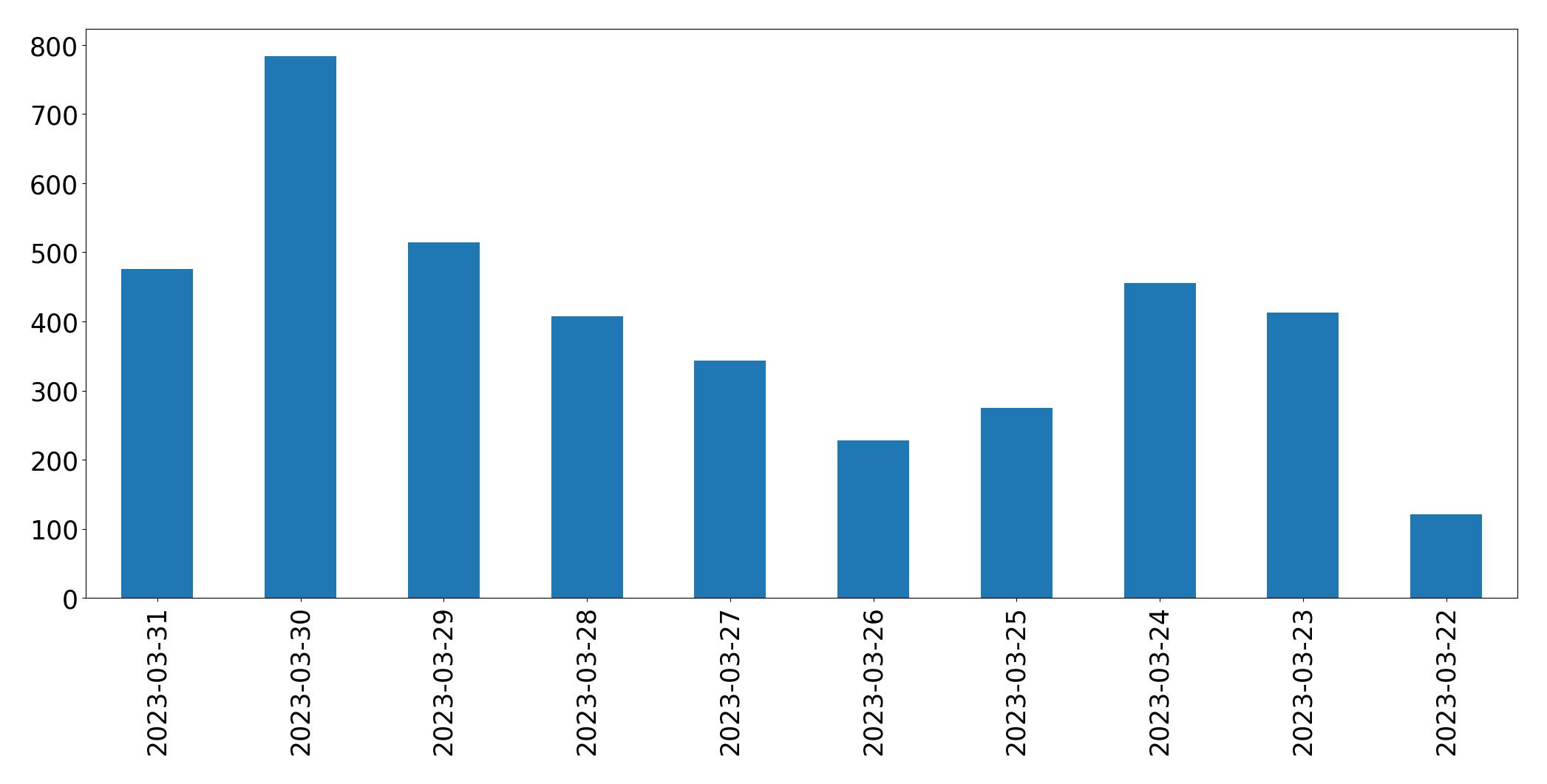 Tweets per day chart