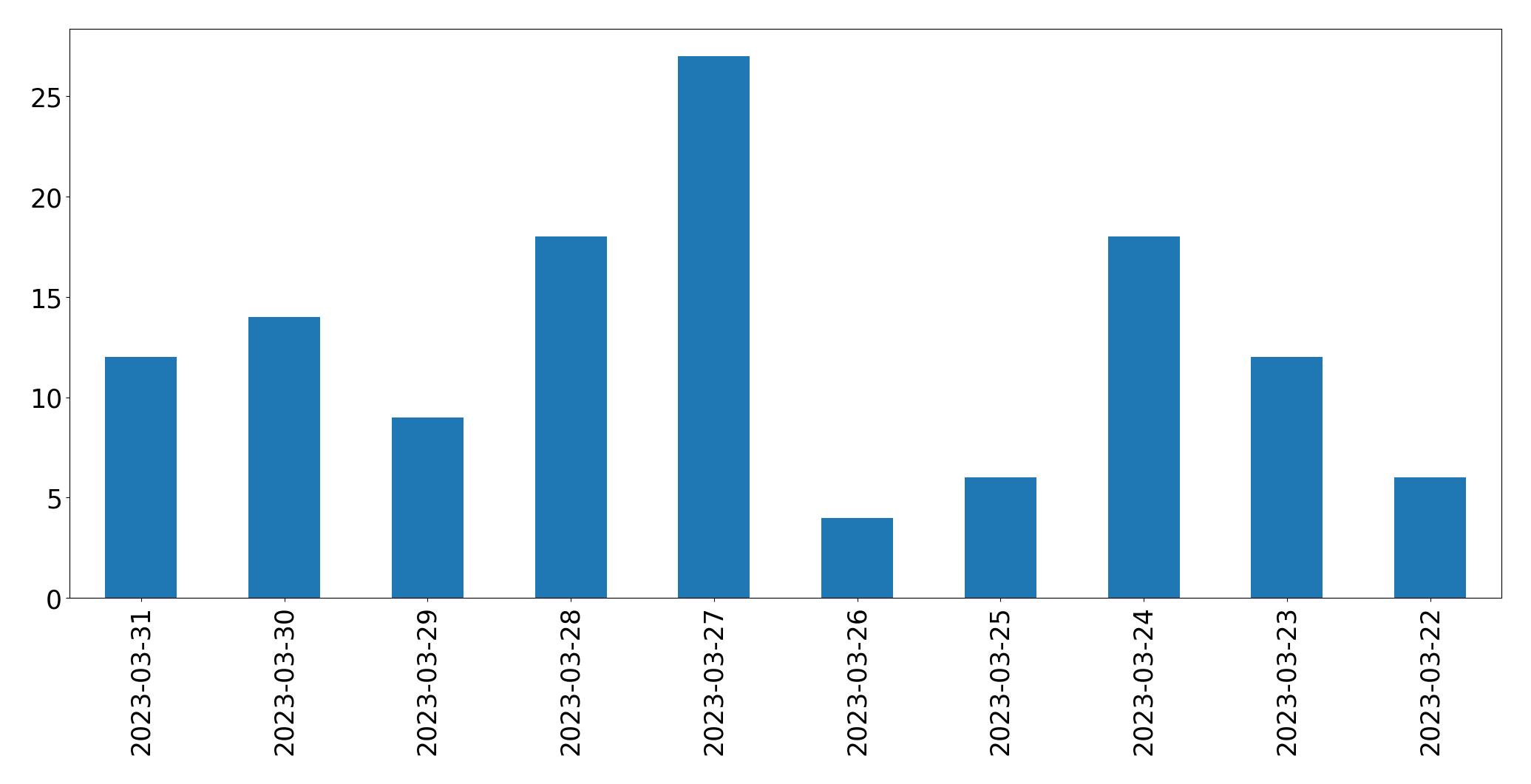 Gráfico de tweets por dia