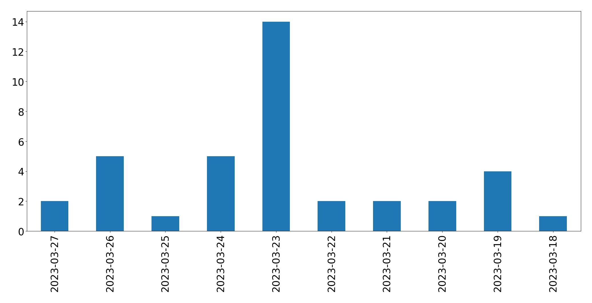 Gráfico de tweets por dia