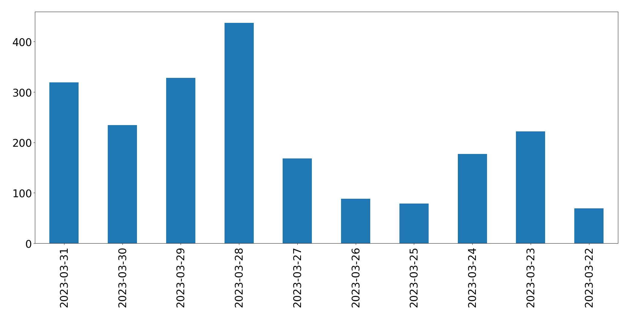 Gráfico de tweets por dia