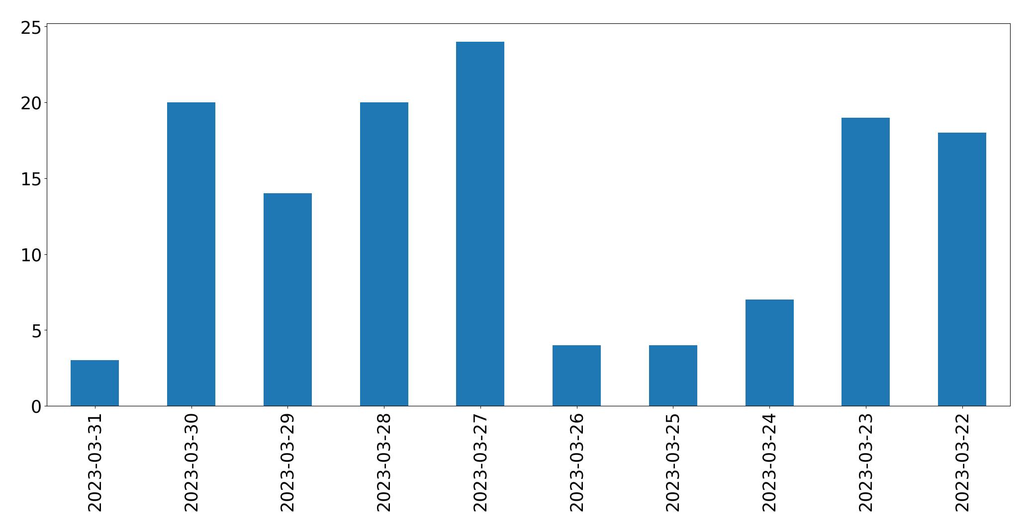 Tweets per day chart