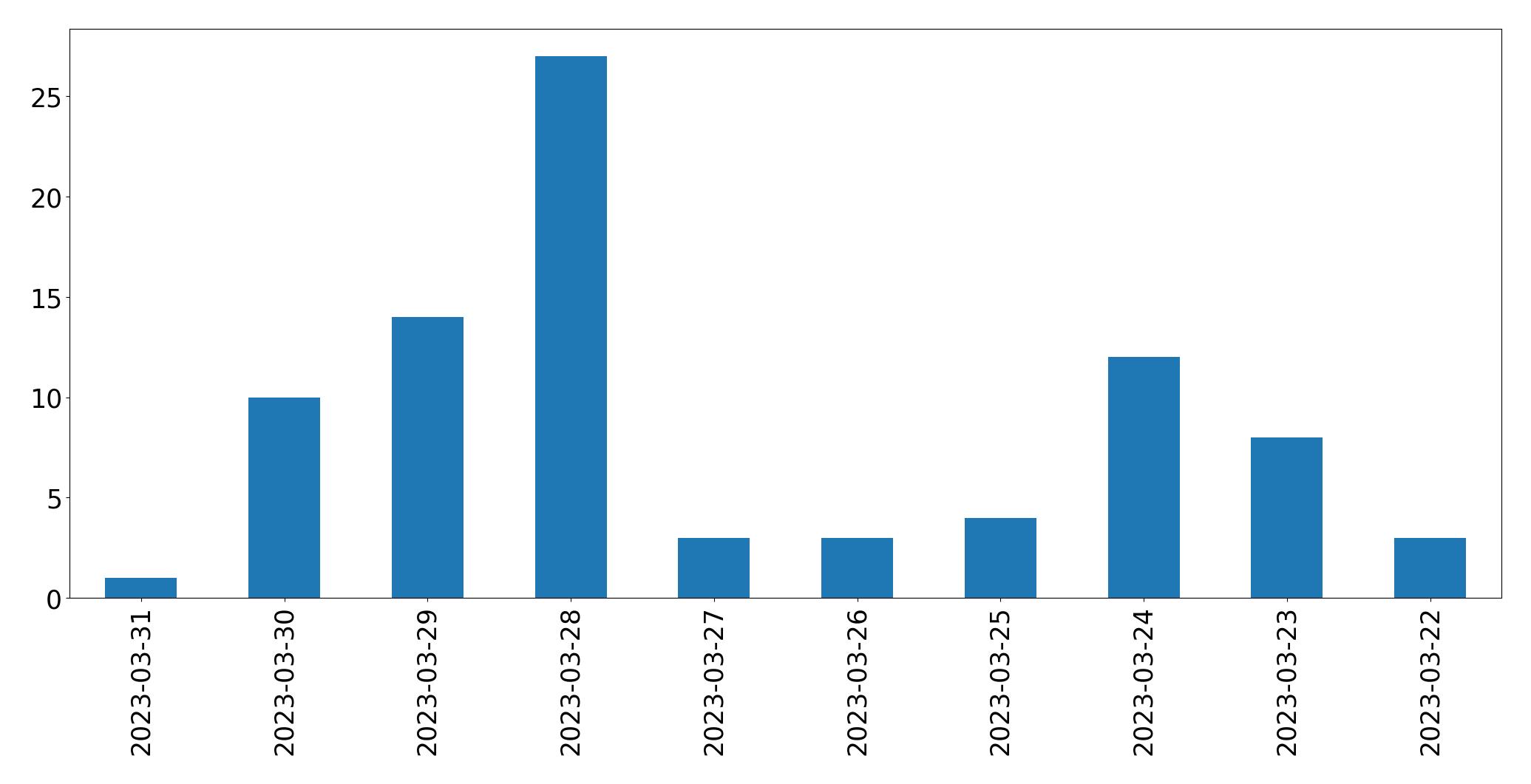 Gunluk tweet grafigi