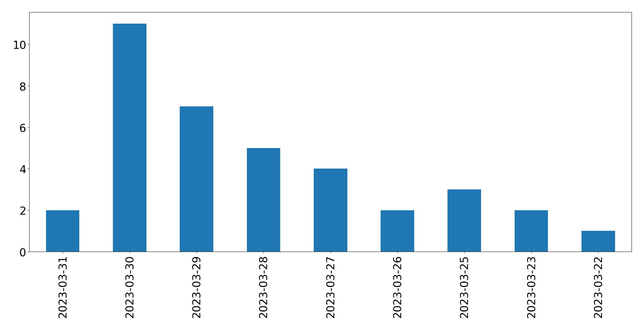 Tweets per day chart