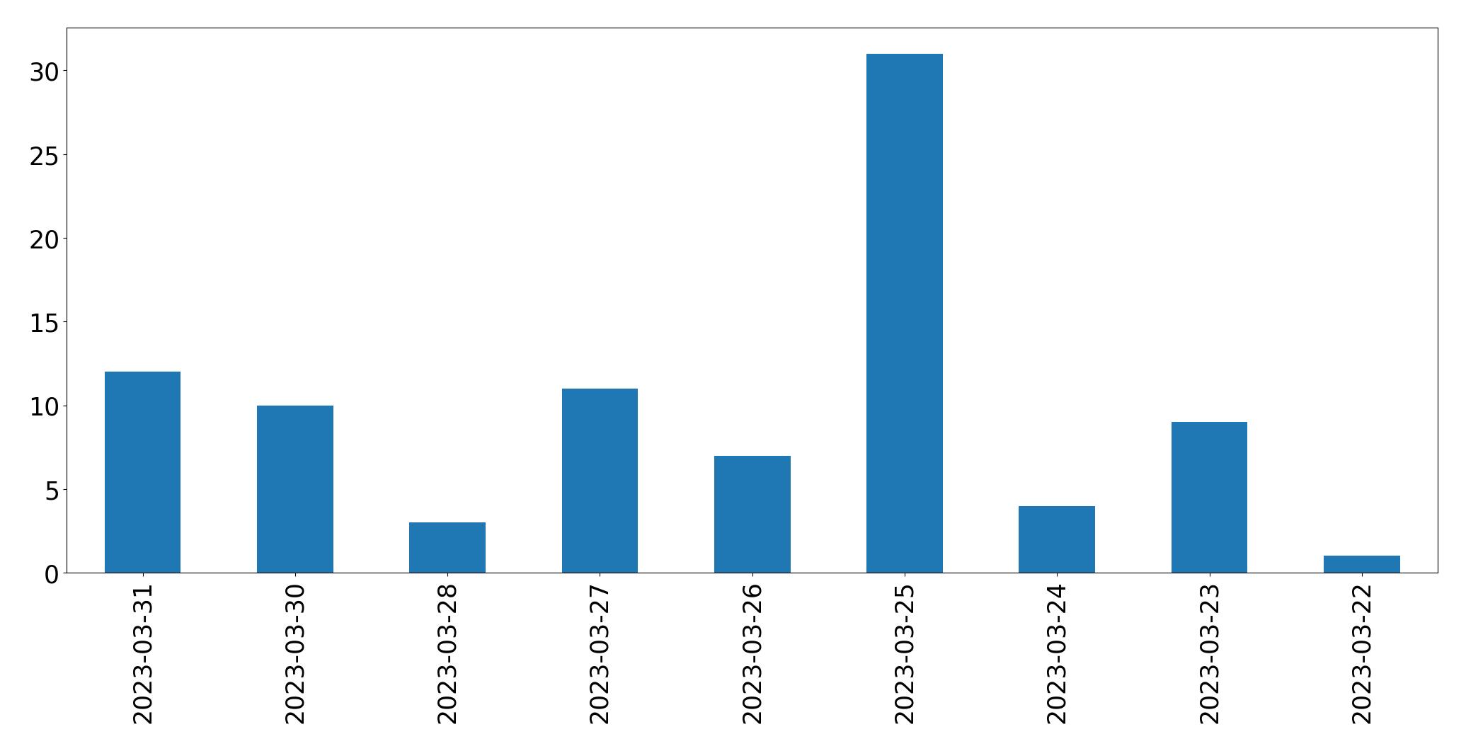 Gunluk tweet grafigi