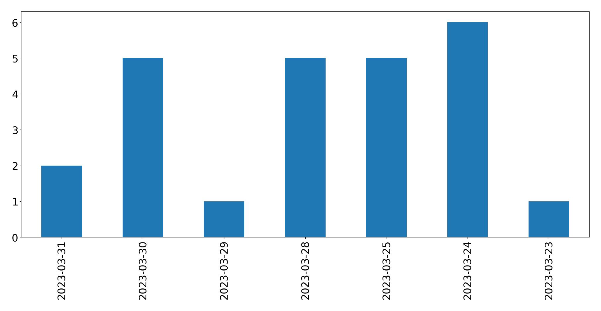 Gráfico de tweets por dia