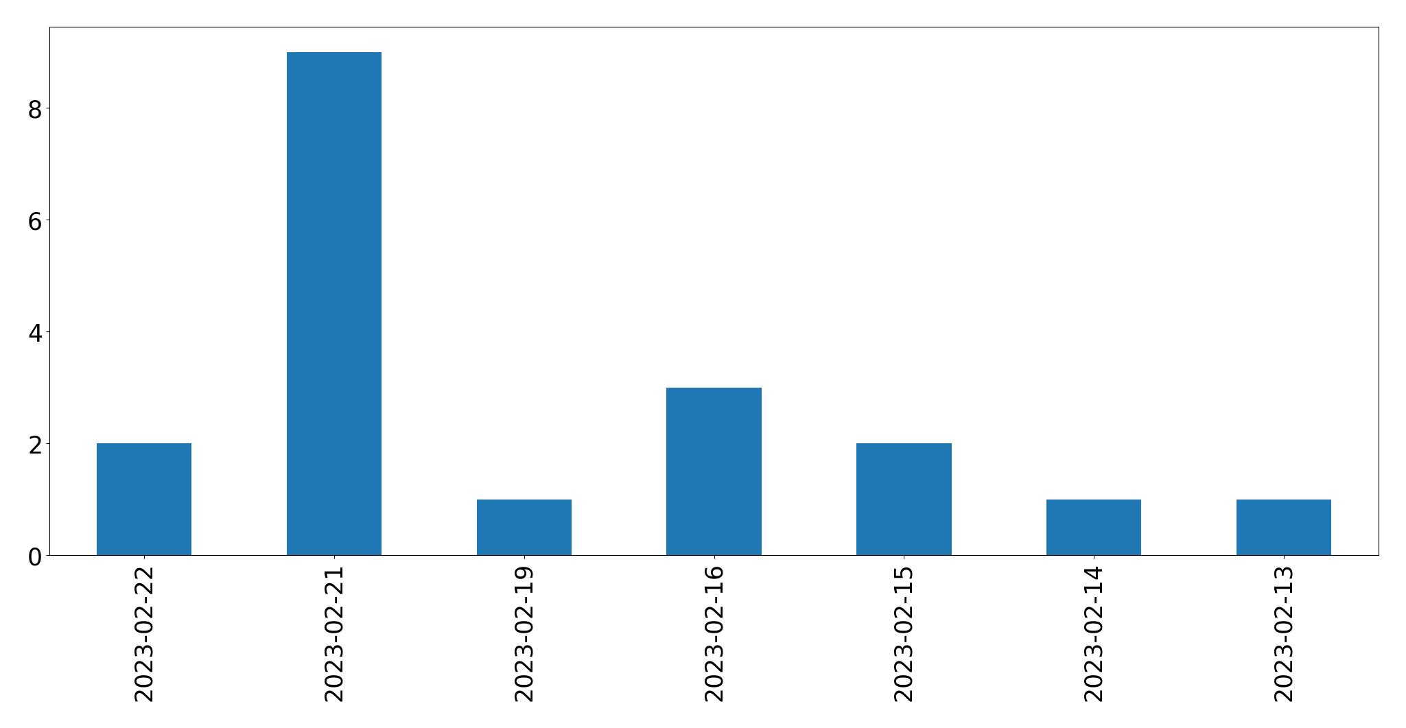 Gráfico de tweets por dia