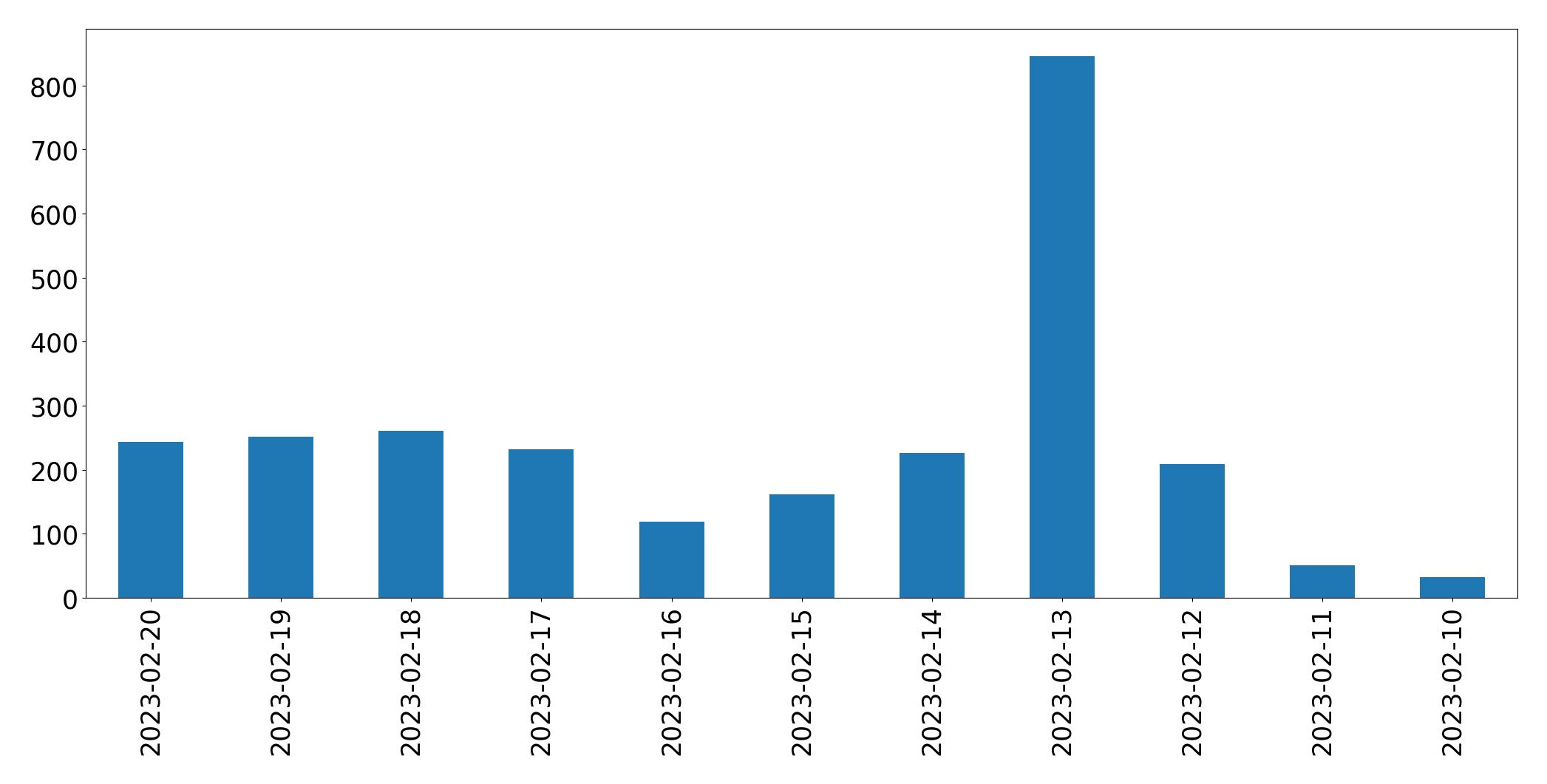 Gráfico de tweets por dia