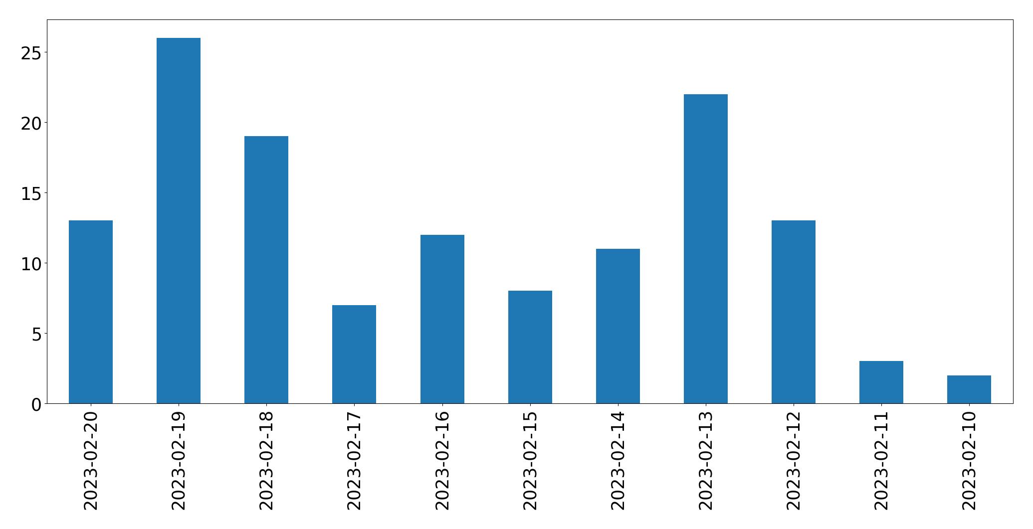 Grafik tweet per hari