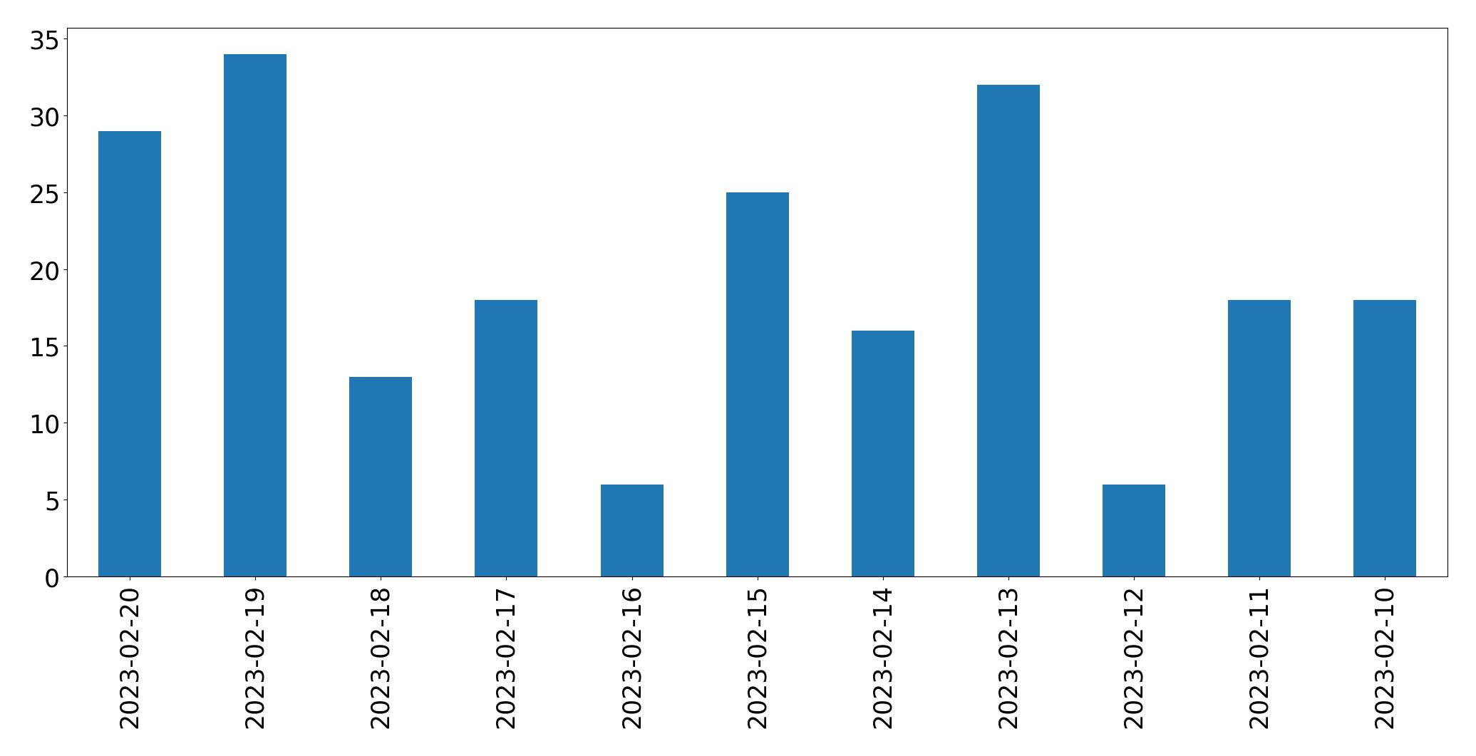 Gráfico de tweets por dia