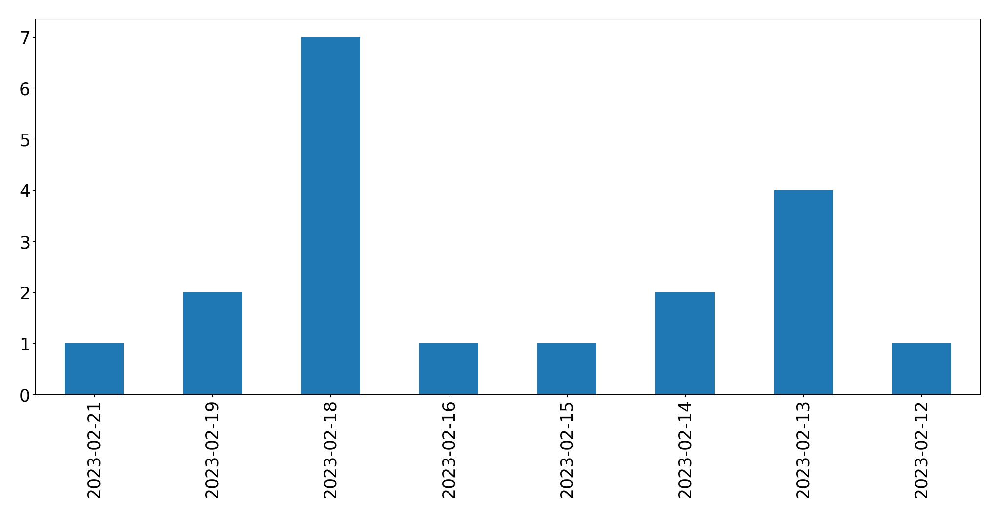 Gráfico de tweets por dia