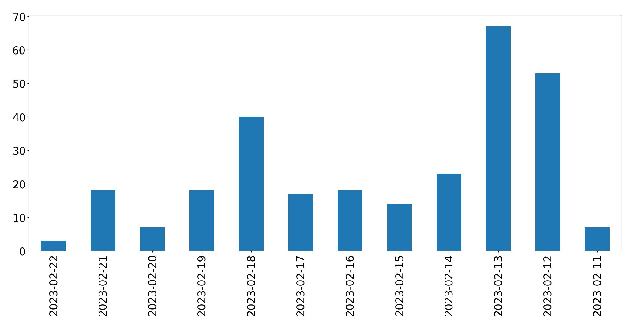 Gráfico de tweets por dia