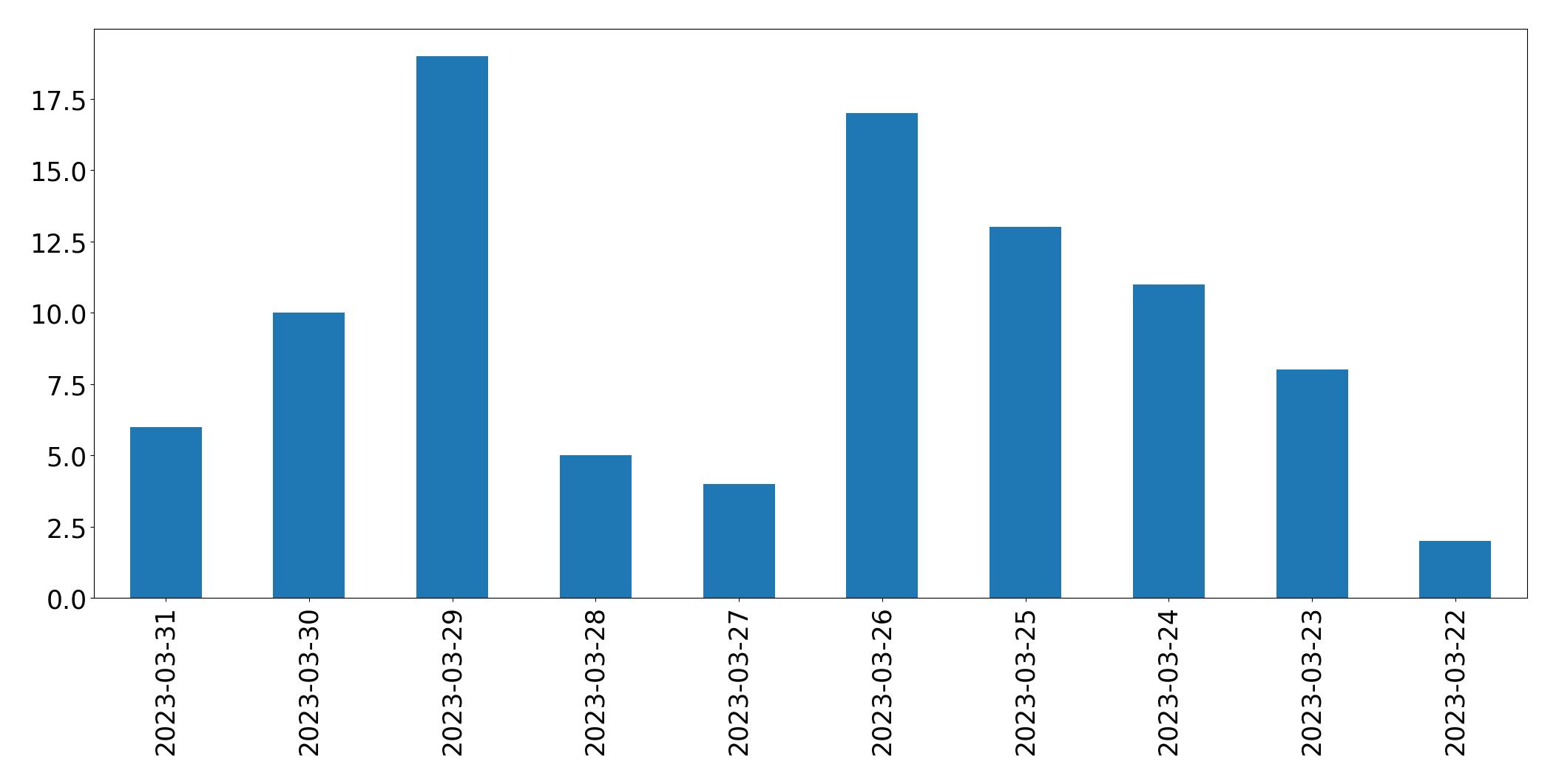 Gráfico de tweets por dia